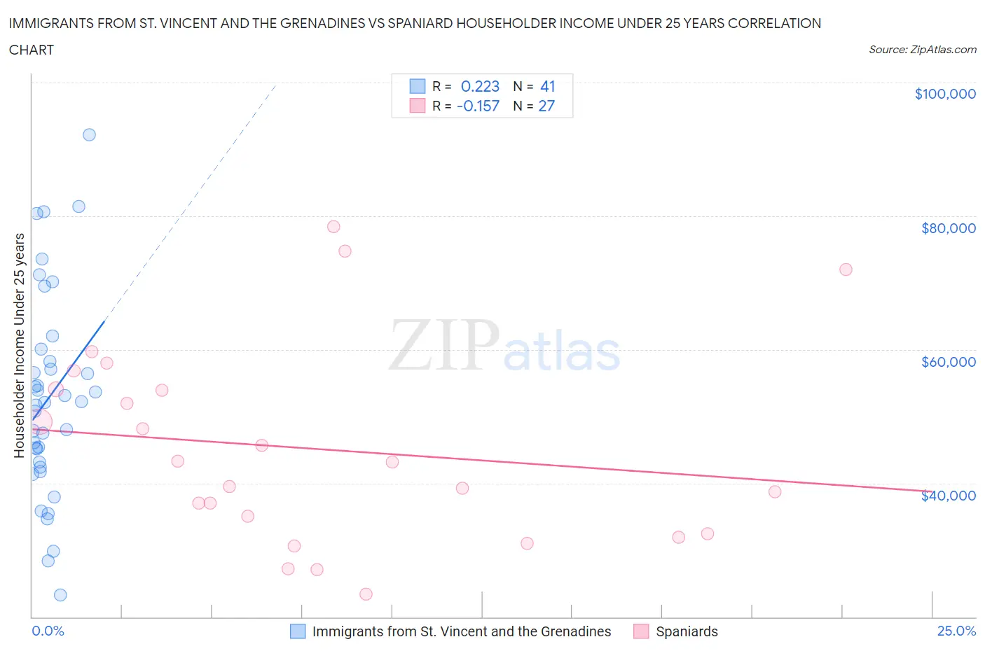 Immigrants from St. Vincent and the Grenadines vs Spaniard Householder Income Under 25 years