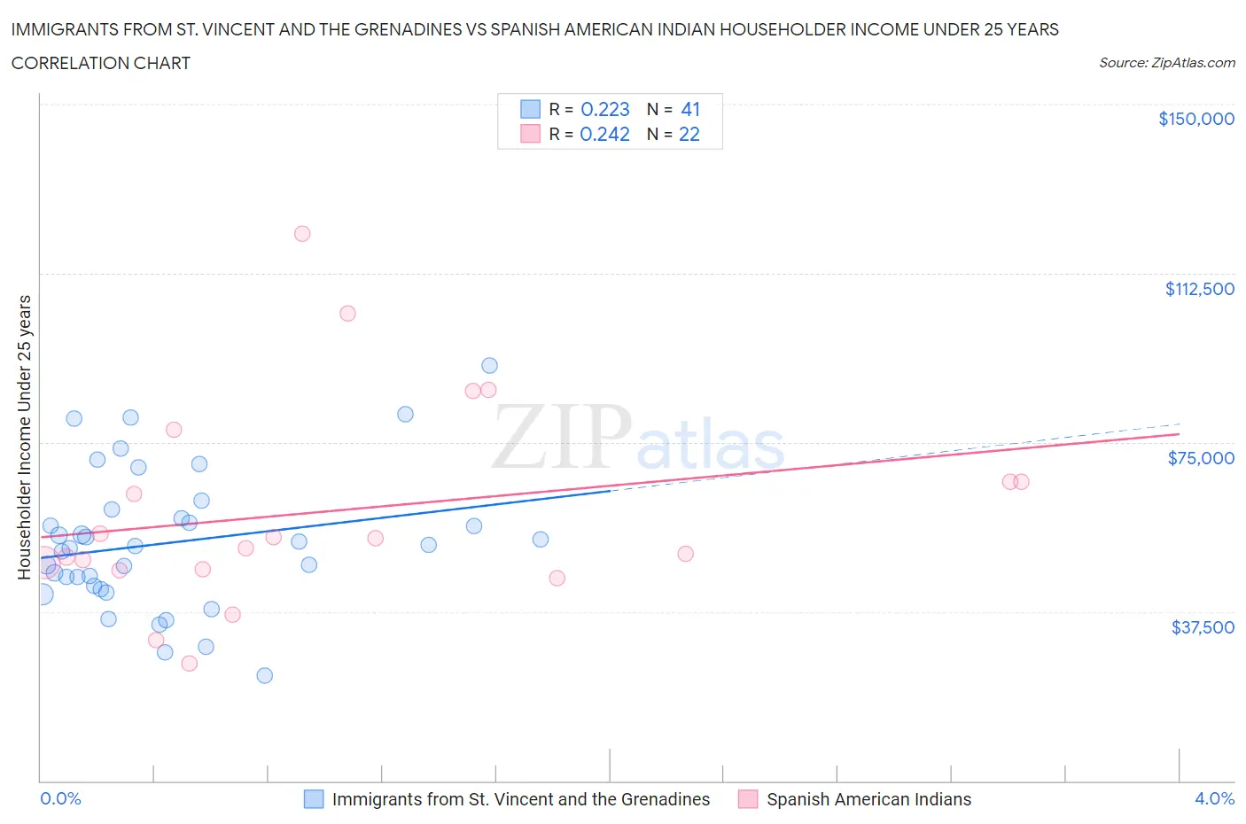 Immigrants from St. Vincent and the Grenadines vs Spanish American Indian Householder Income Under 25 years