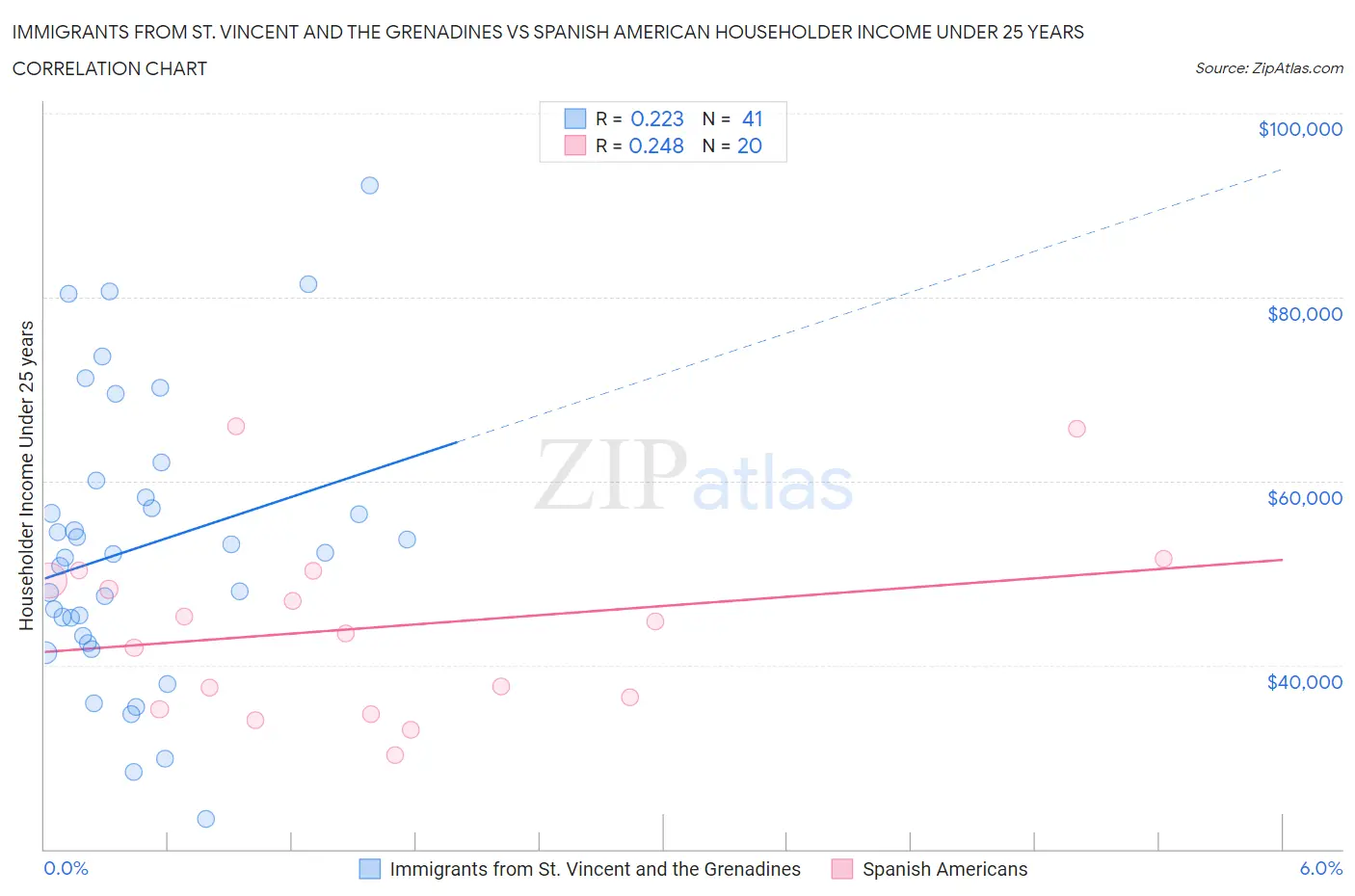 Immigrants from St. Vincent and the Grenadines vs Spanish American Householder Income Under 25 years