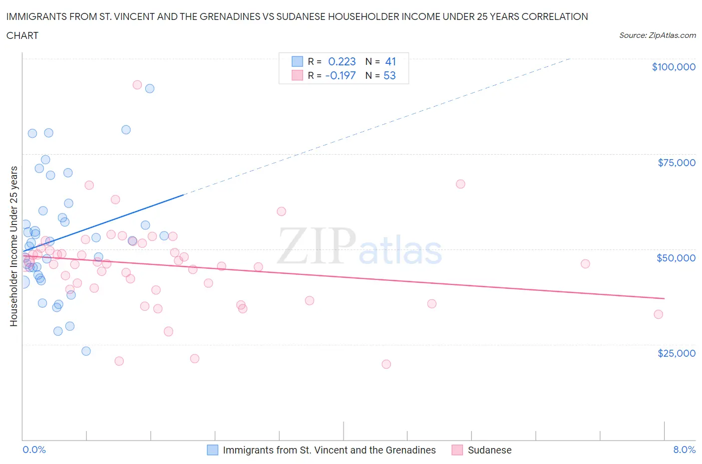 Immigrants from St. Vincent and the Grenadines vs Sudanese Householder Income Under 25 years