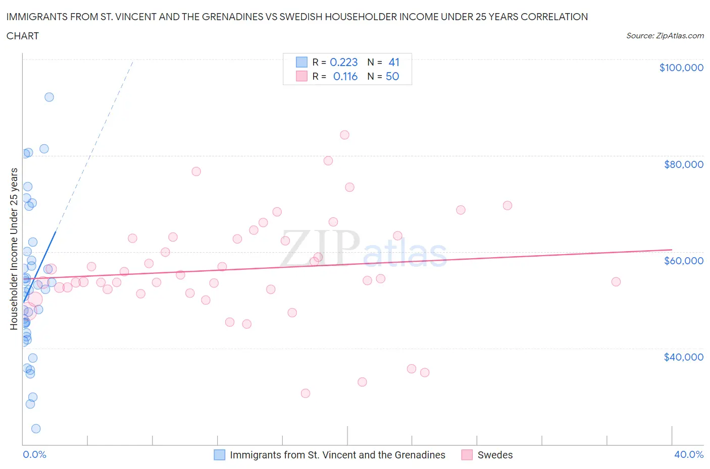 Immigrants from St. Vincent and the Grenadines vs Swedish Householder Income Under 25 years