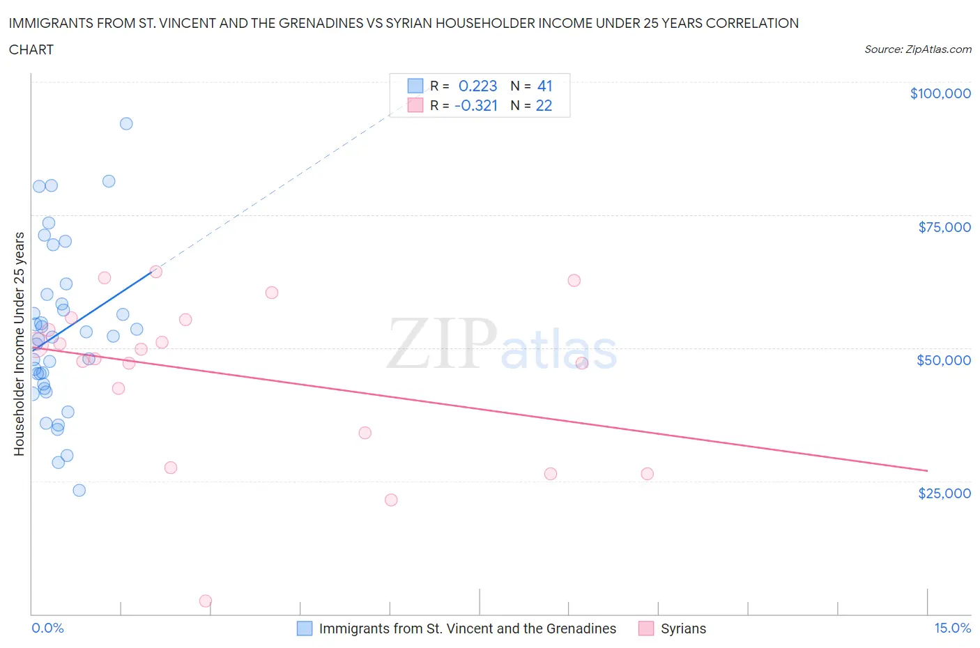 Immigrants from St. Vincent and the Grenadines vs Syrian Householder Income Under 25 years