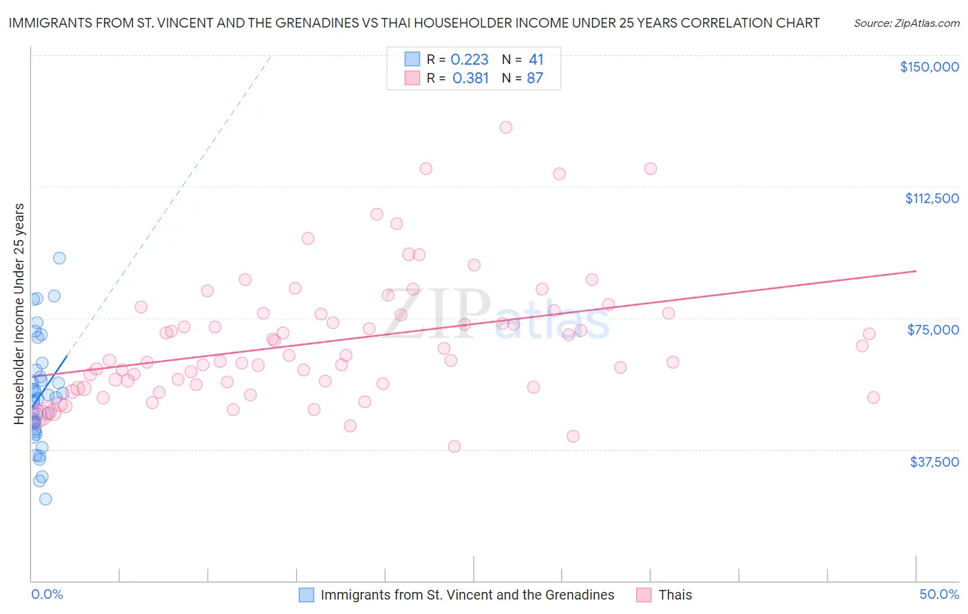 Immigrants from St. Vincent and the Grenadines vs Thai Householder Income Under 25 years