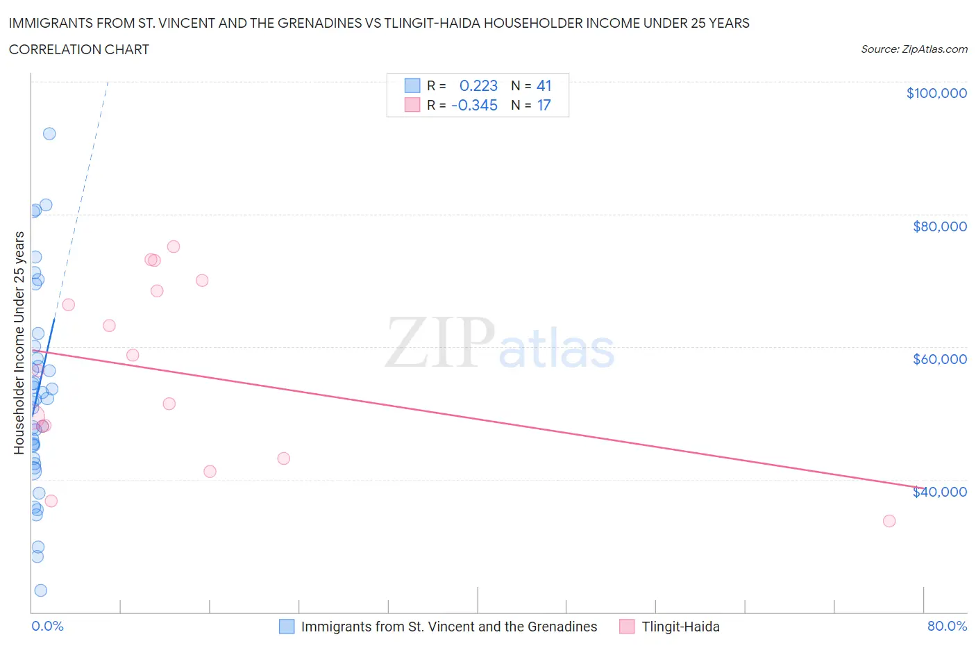 Immigrants from St. Vincent and the Grenadines vs Tlingit-Haida Householder Income Under 25 years