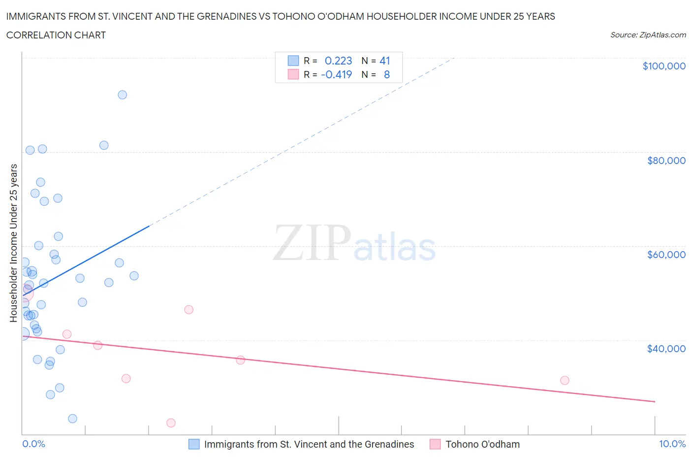 Immigrants from St. Vincent and the Grenadines vs Tohono O'odham Householder Income Under 25 years