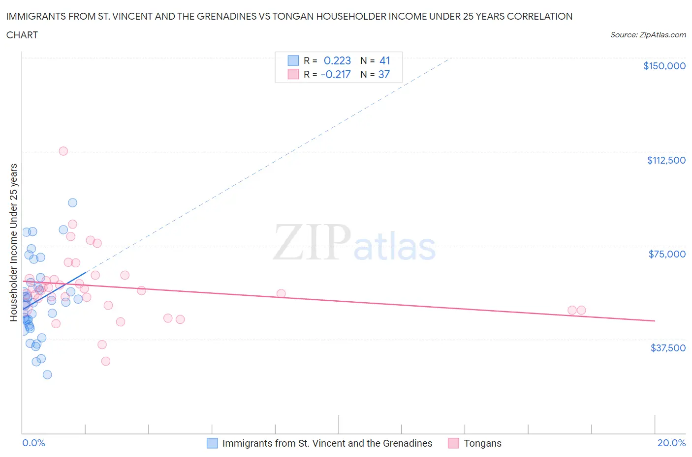 Immigrants from St. Vincent and the Grenadines vs Tongan Householder Income Under 25 years