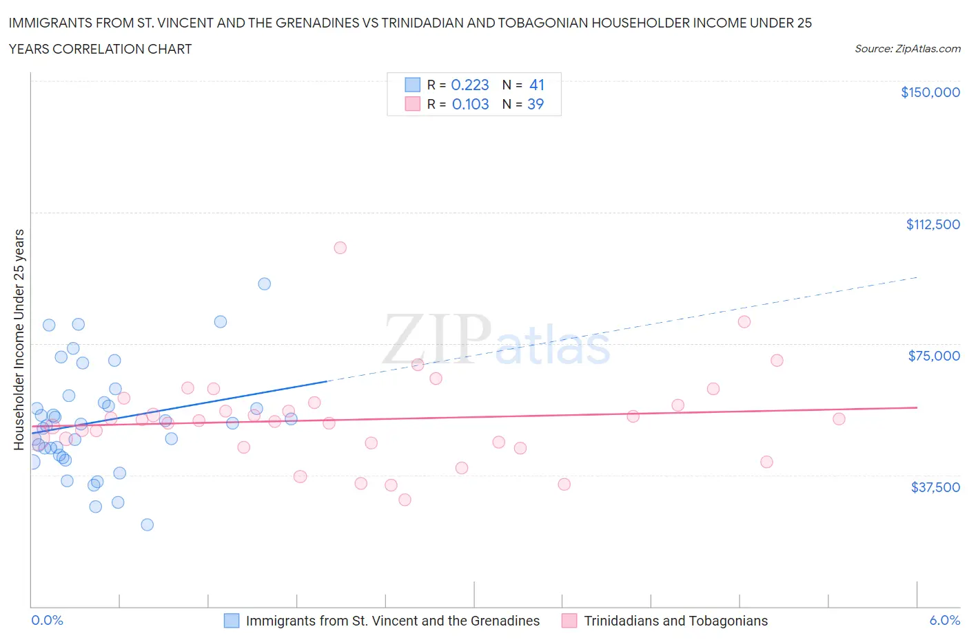 Immigrants from St. Vincent and the Grenadines vs Trinidadian and Tobagonian Householder Income Under 25 years