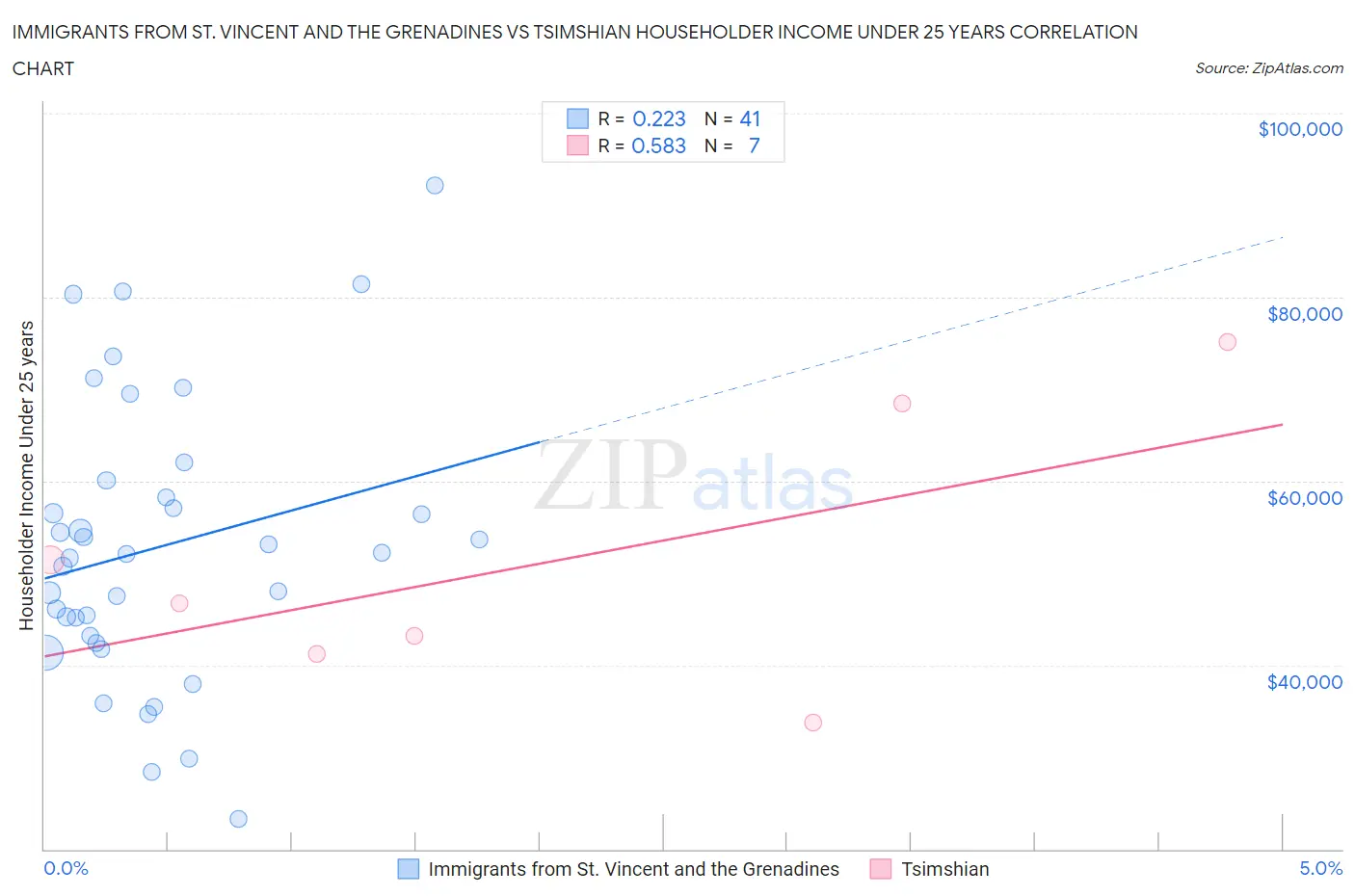 Immigrants from St. Vincent and the Grenadines vs Tsimshian Householder Income Under 25 years