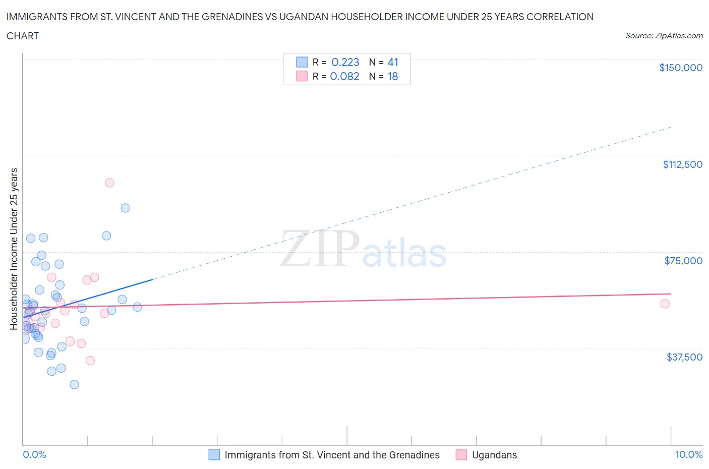 Immigrants from St. Vincent and the Grenadines vs Ugandan Householder Income Under 25 years