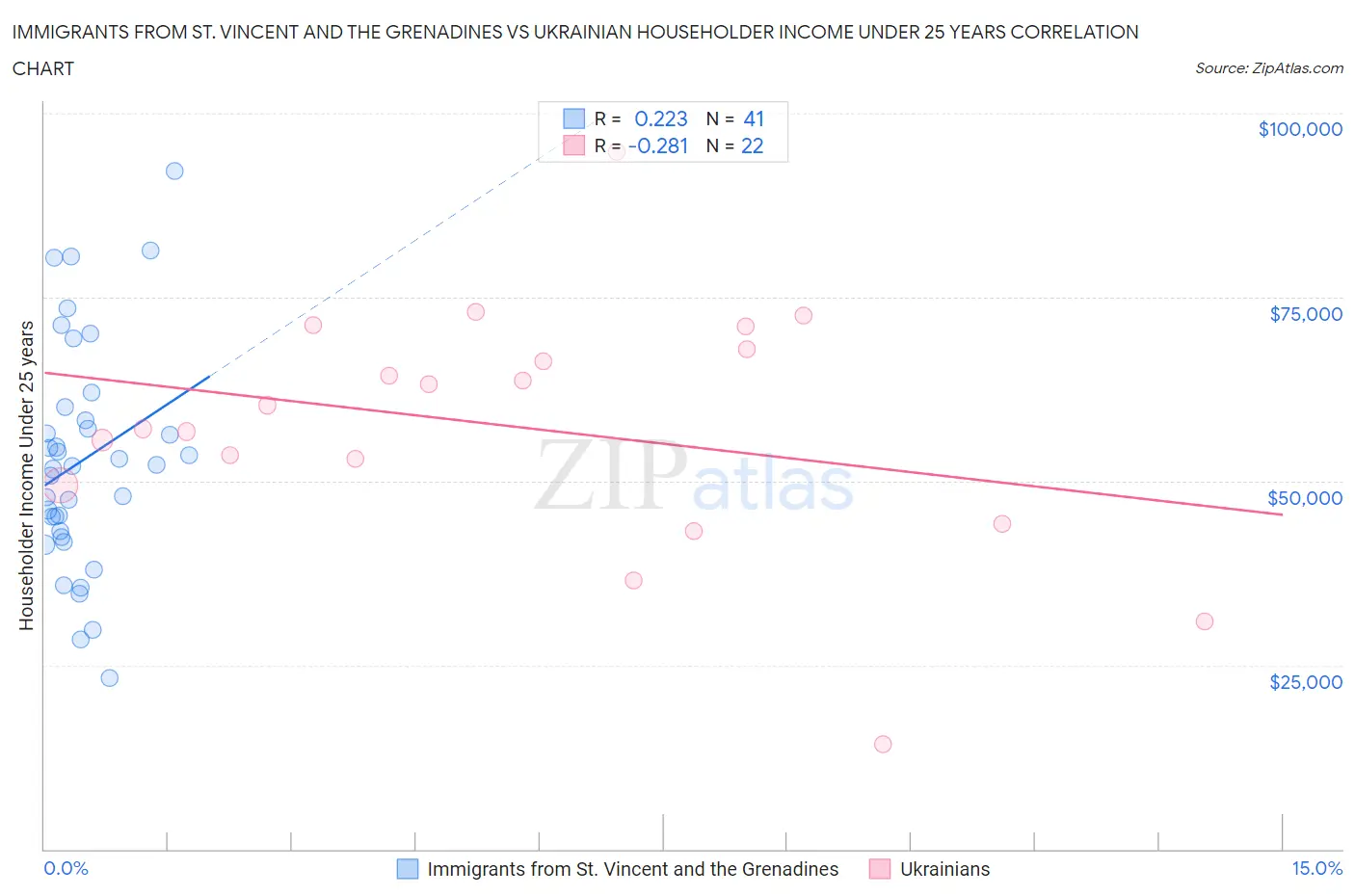 Immigrants from St. Vincent and the Grenadines vs Ukrainian Householder Income Under 25 years