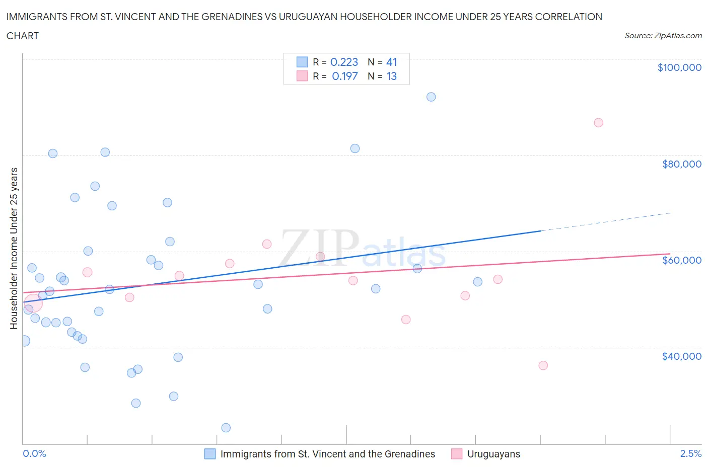 Immigrants from St. Vincent and the Grenadines vs Uruguayan Householder Income Under 25 years