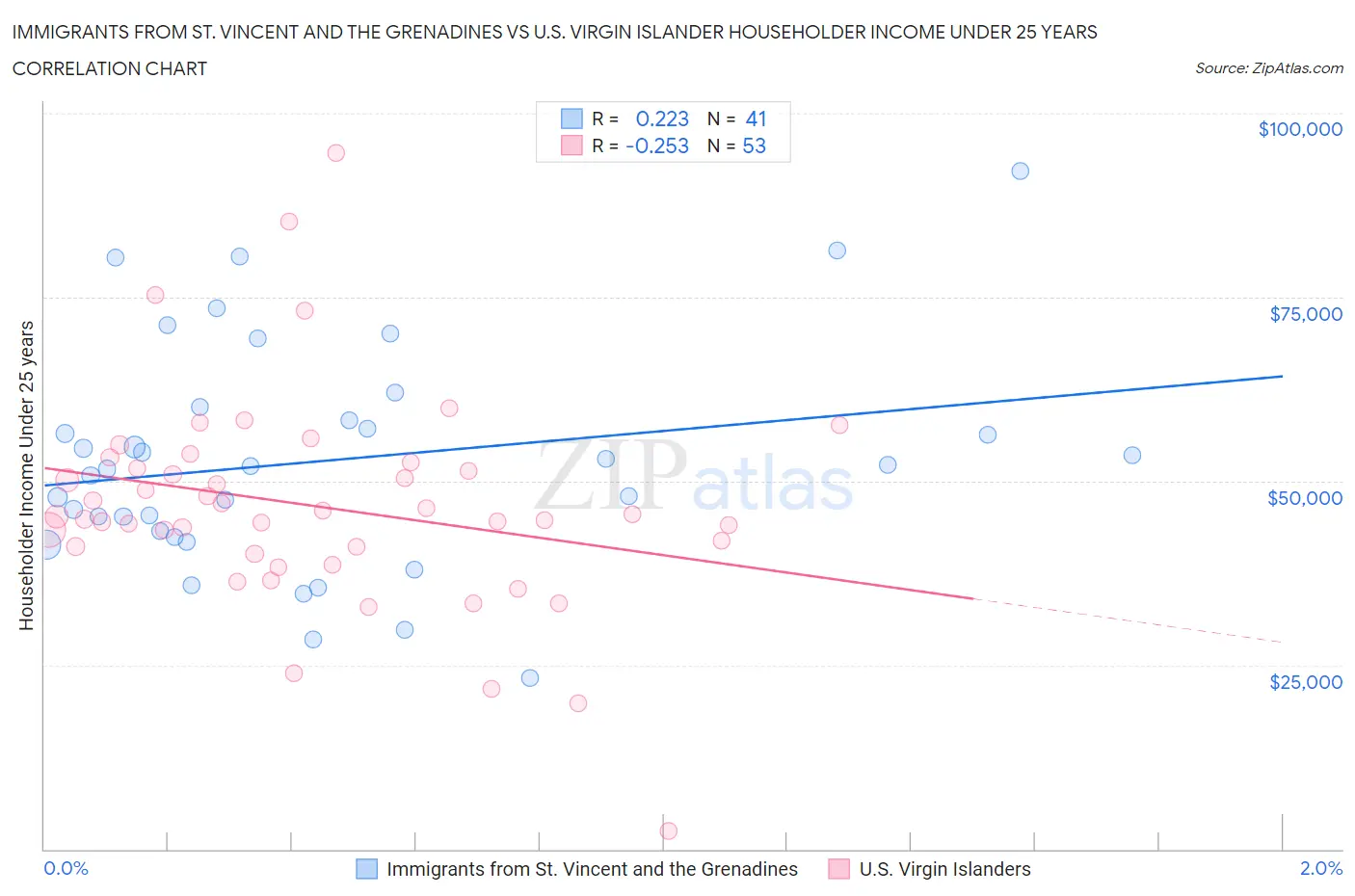 Immigrants from St. Vincent and the Grenadines vs U.S. Virgin Islander Householder Income Under 25 years