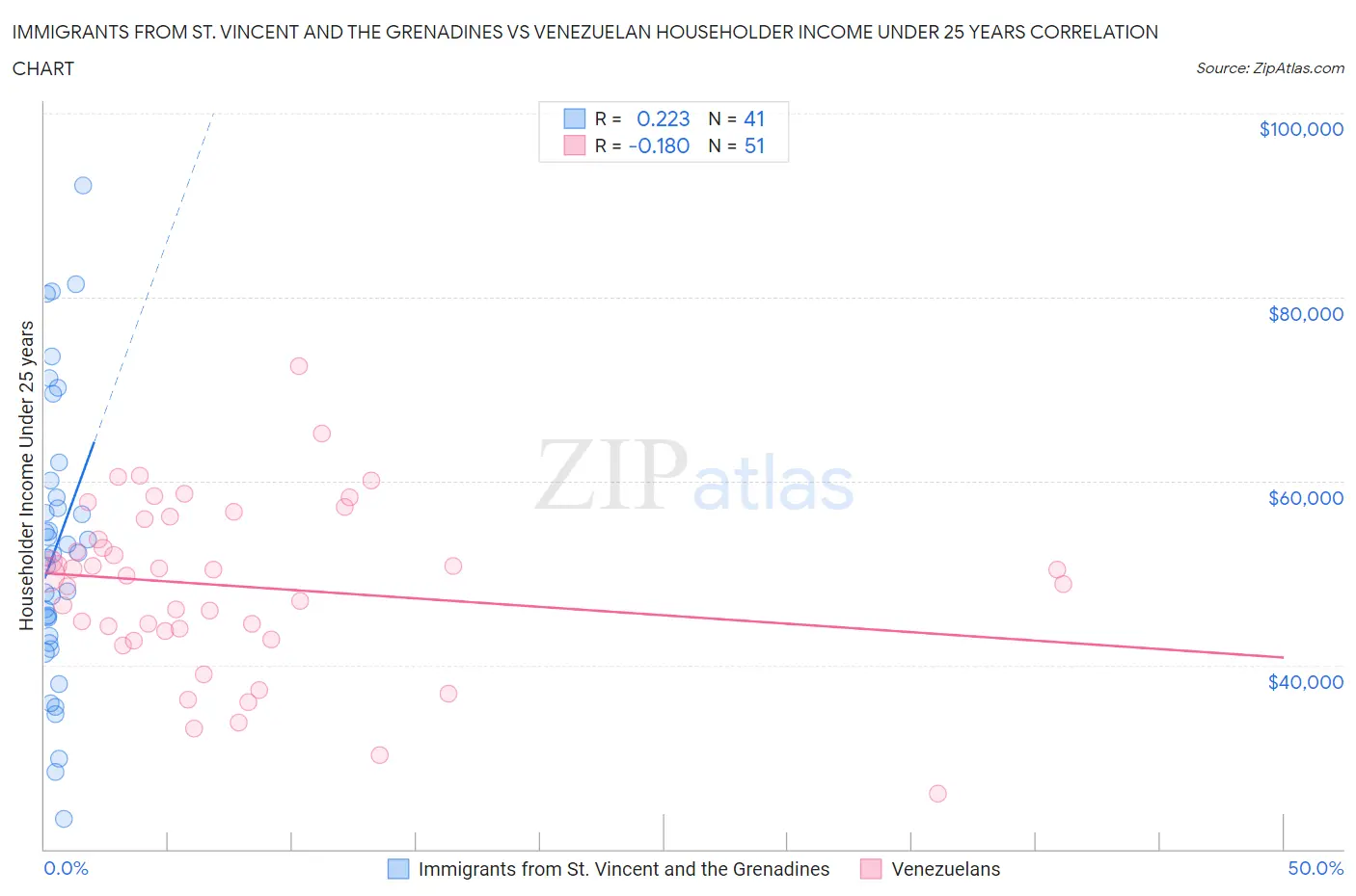 Immigrants from St. Vincent and the Grenadines vs Venezuelan Householder Income Under 25 years