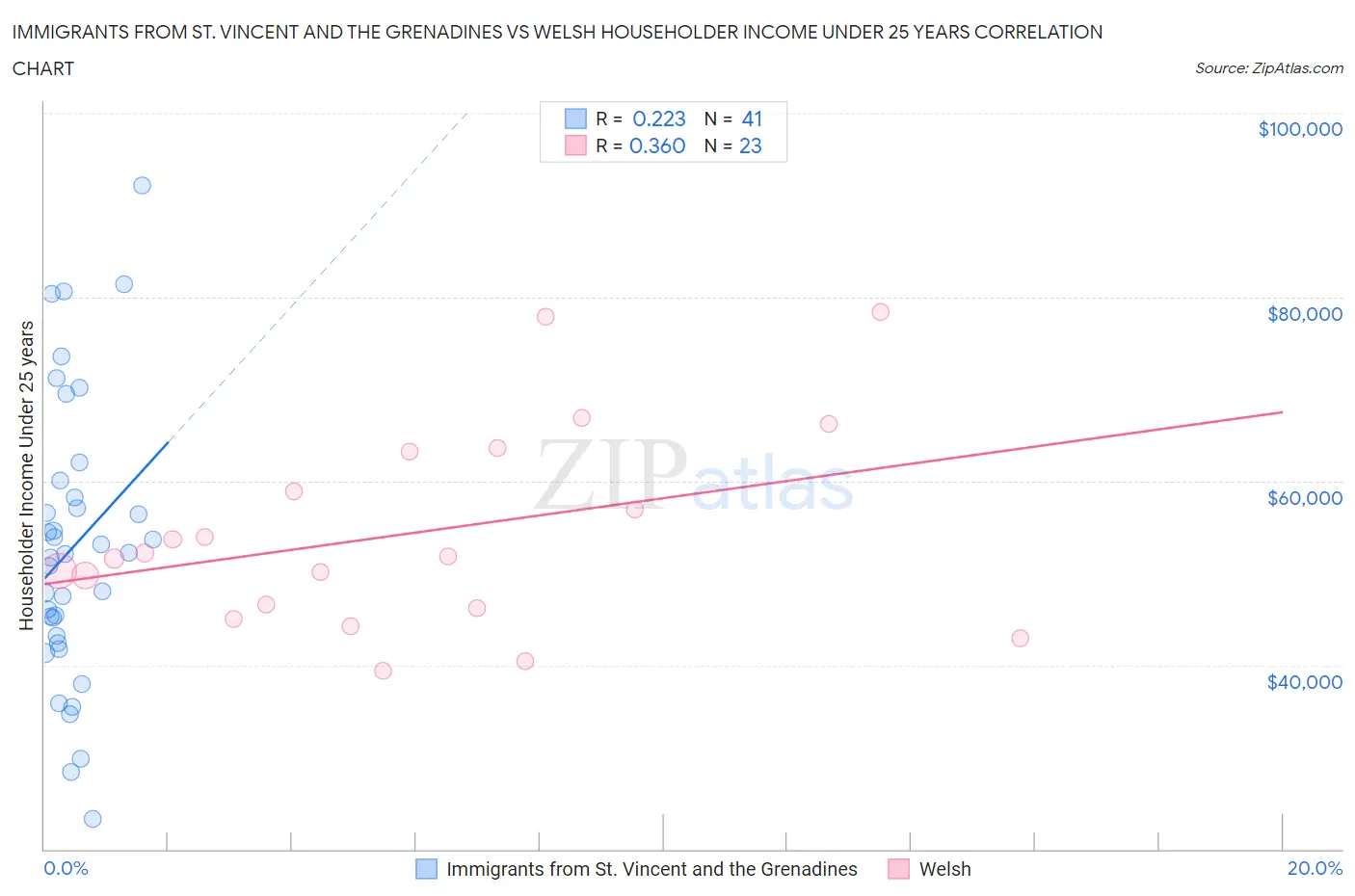 Immigrants from St. Vincent and the Grenadines vs Welsh Householder Income Under 25 years