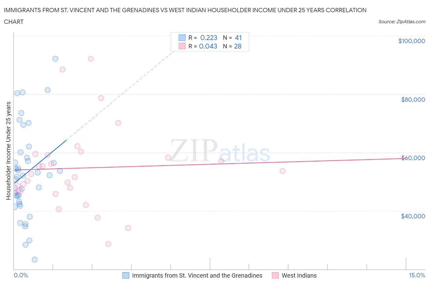 Immigrants from St. Vincent and the Grenadines vs West Indian Householder Income Under 25 years