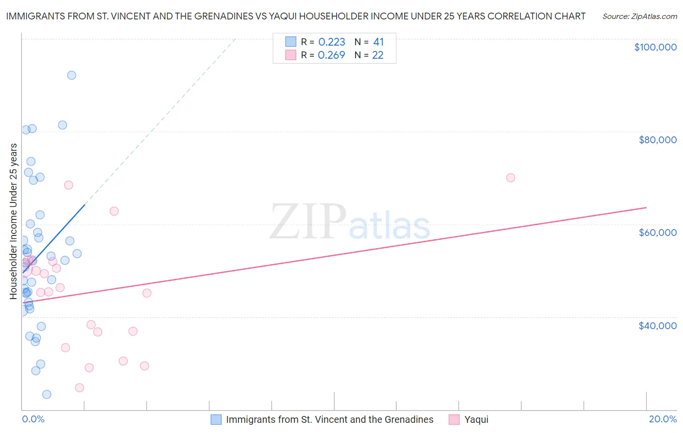 Immigrants from St. Vincent and the Grenadines vs Yaqui Householder Income Under 25 years