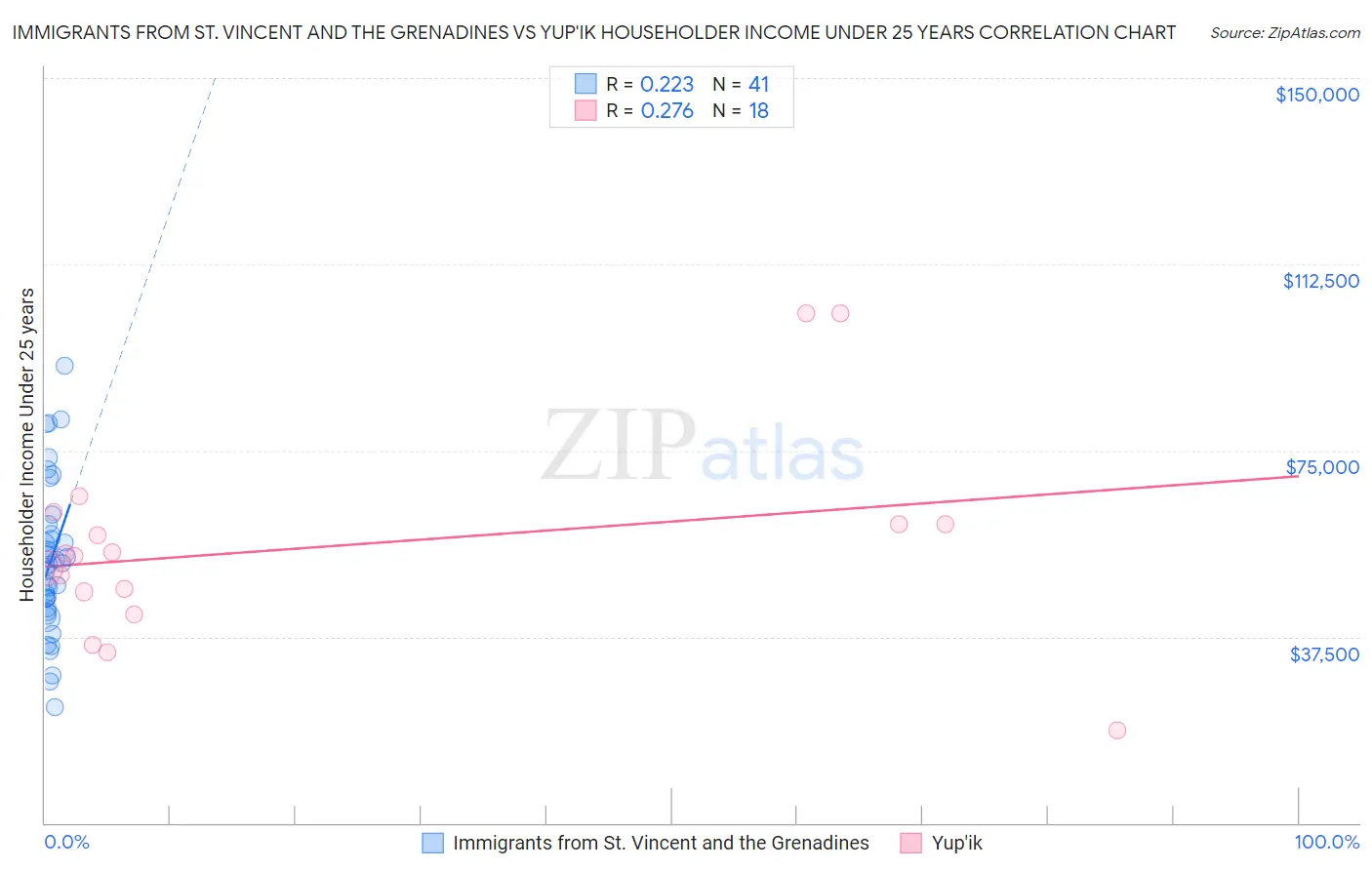 Immigrants from St. Vincent and the Grenadines vs Yup'ik Householder Income Under 25 years