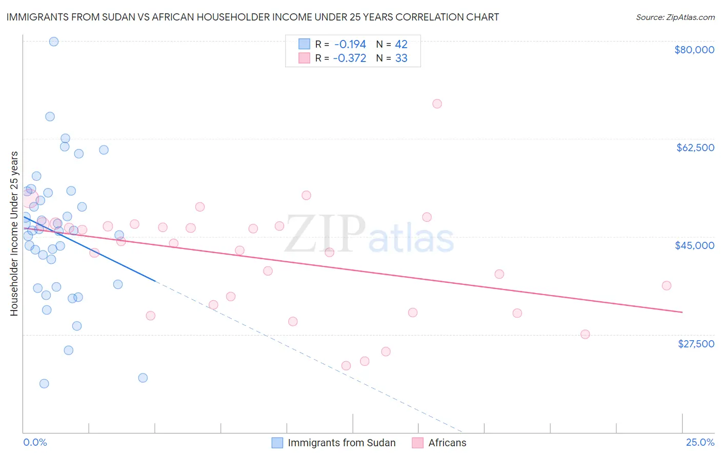 Immigrants from Sudan vs African Householder Income Under 25 years
