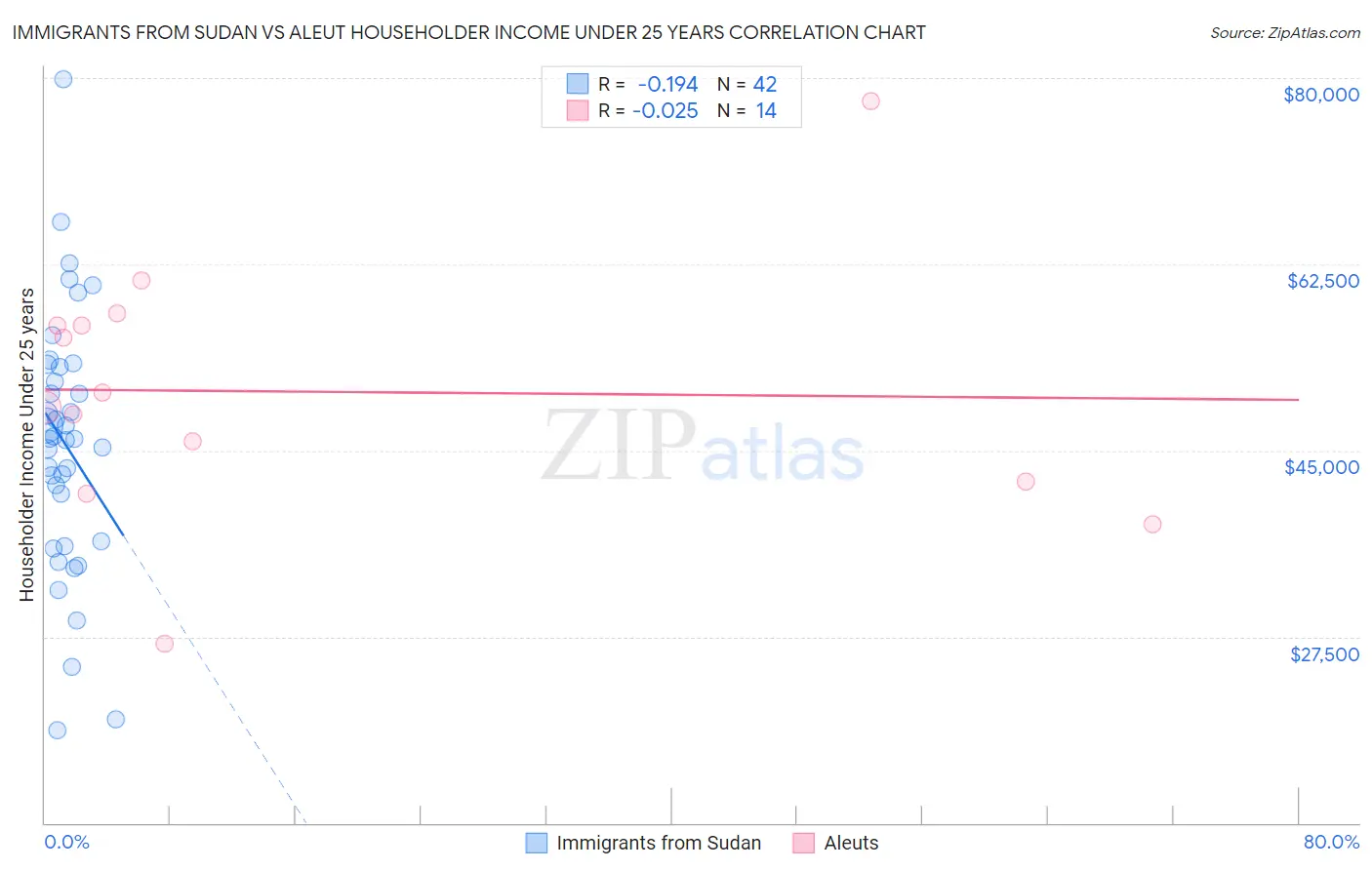 Immigrants from Sudan vs Aleut Householder Income Under 25 years