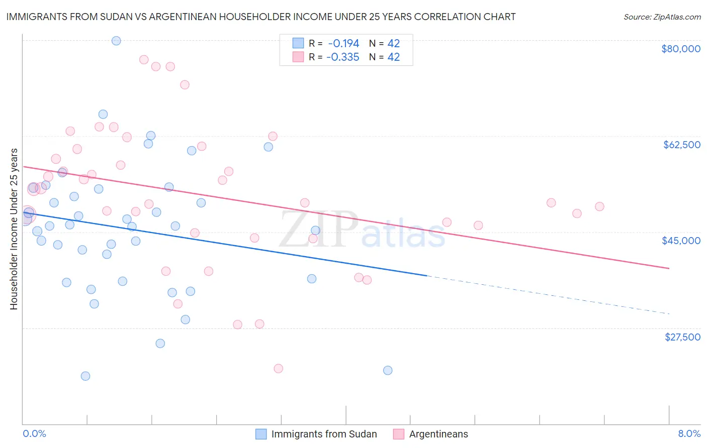 Immigrants from Sudan vs Argentinean Householder Income Under 25 years