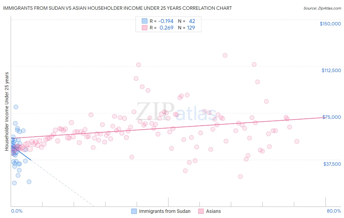 Immigrants from Sudan vs Asian Householder Income Under 25 years