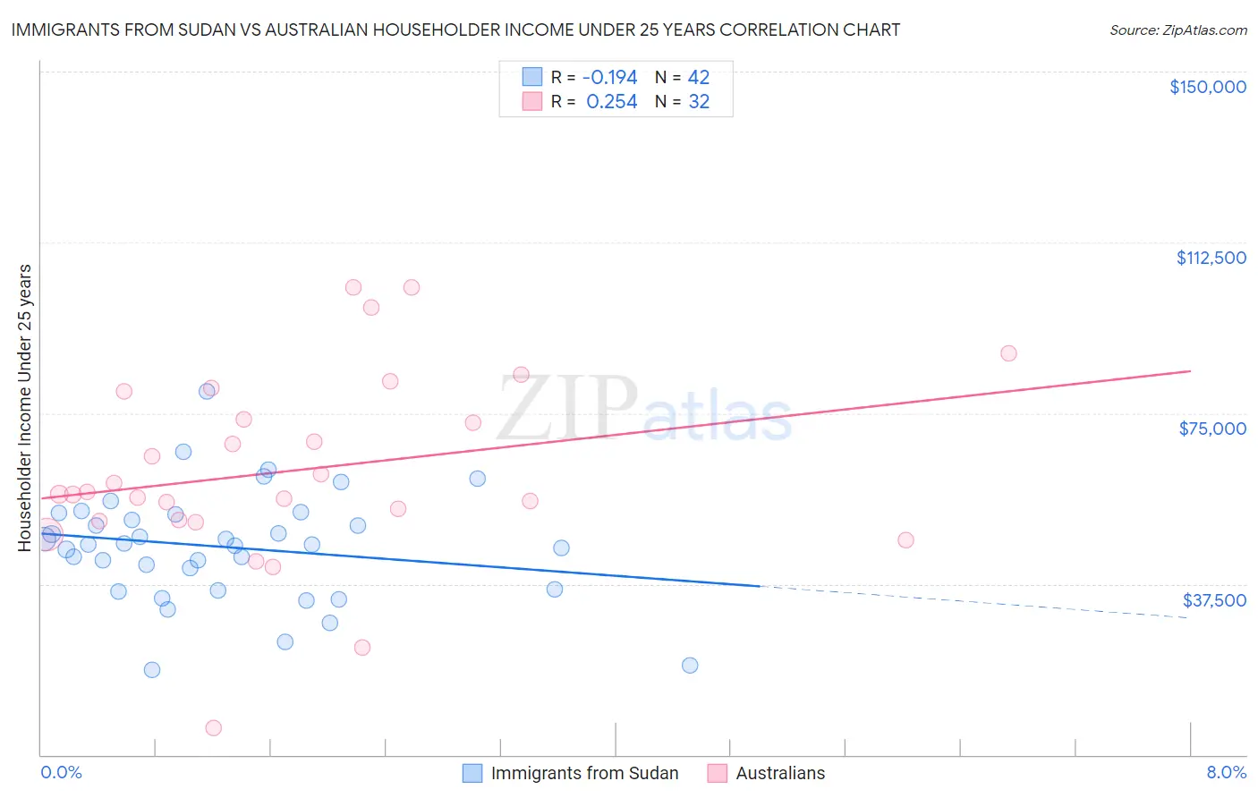 Immigrants from Sudan vs Australian Householder Income Under 25 years