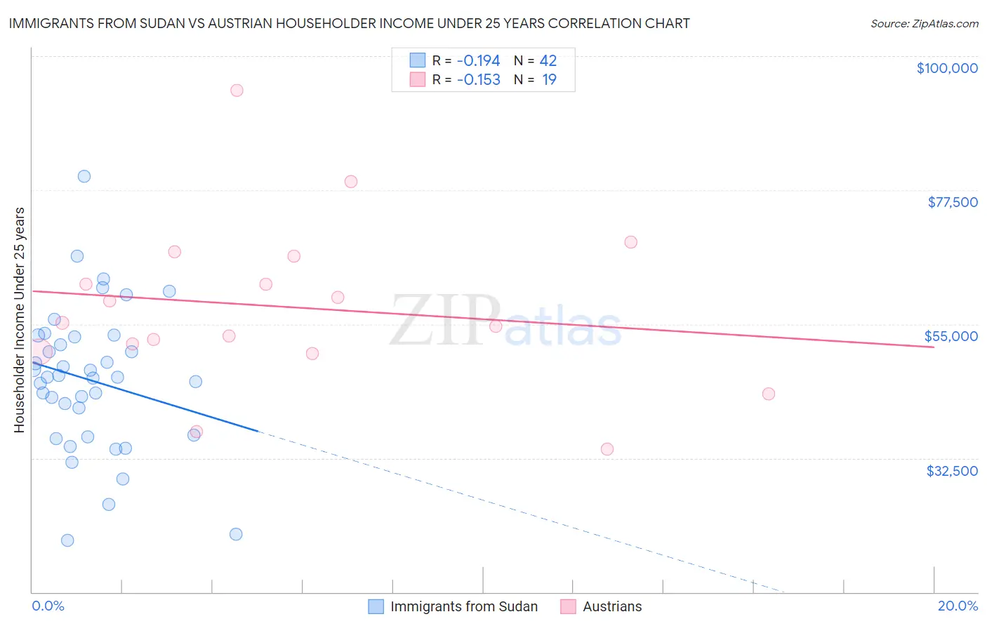 Immigrants from Sudan vs Austrian Householder Income Under 25 years