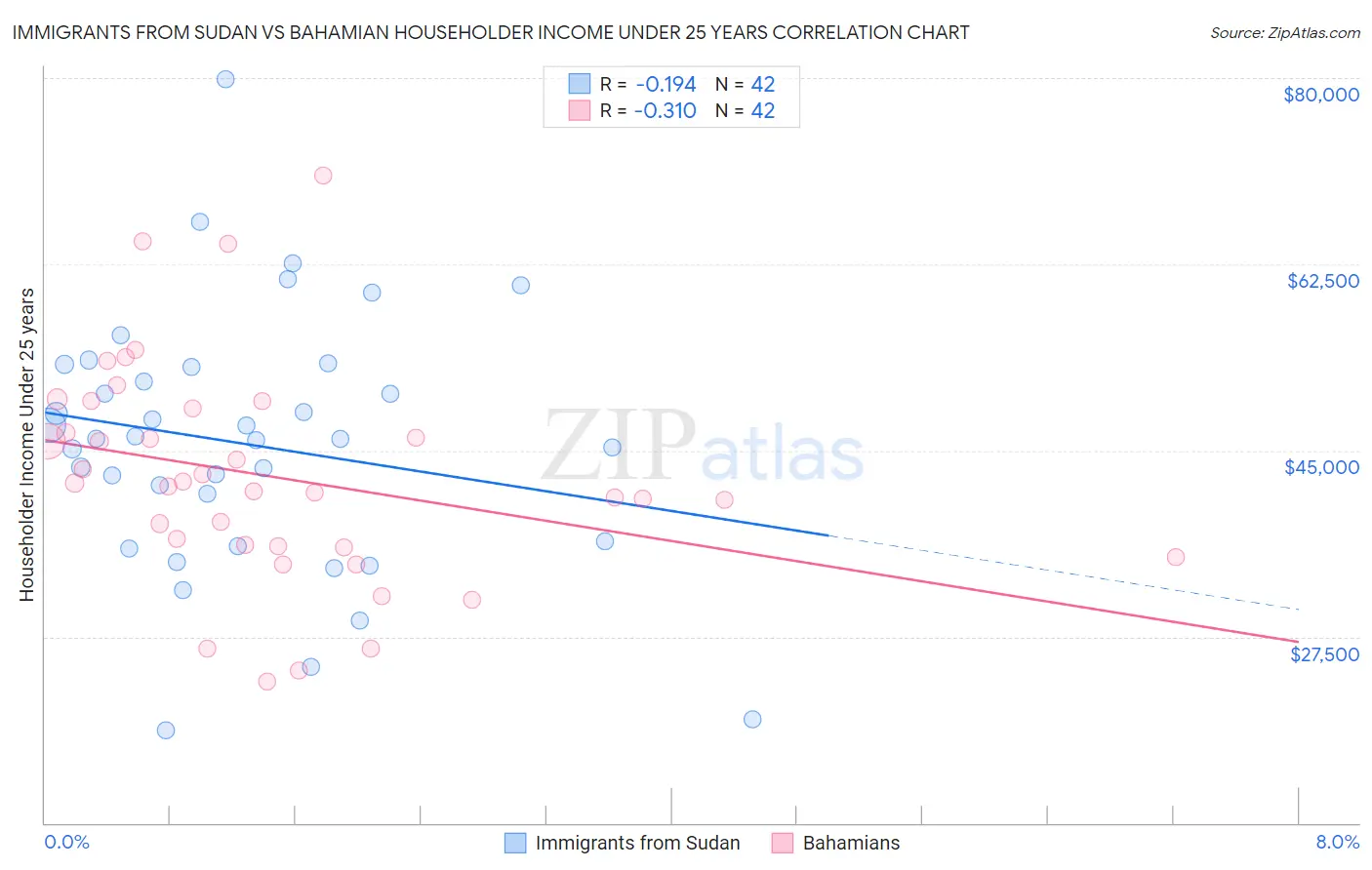 Immigrants from Sudan vs Bahamian Householder Income Under 25 years