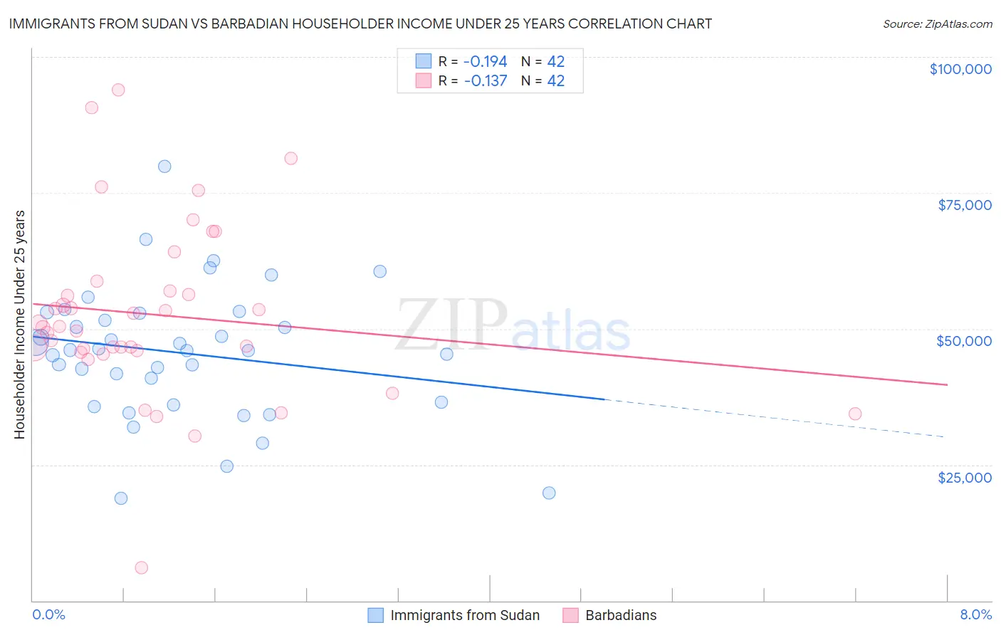 Immigrants from Sudan vs Barbadian Householder Income Under 25 years