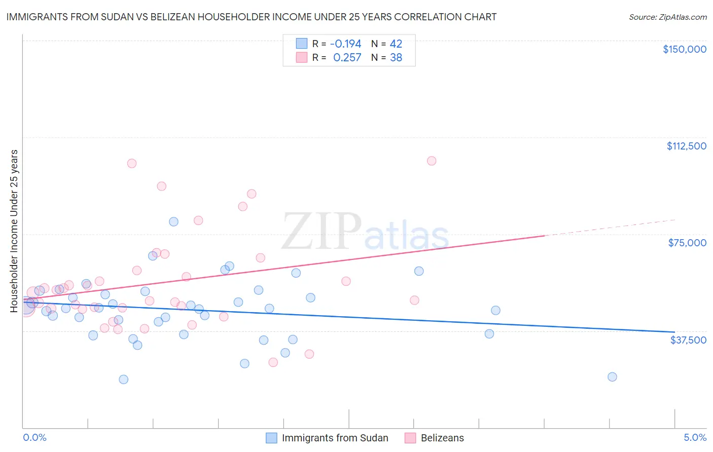 Immigrants from Sudan vs Belizean Householder Income Under 25 years