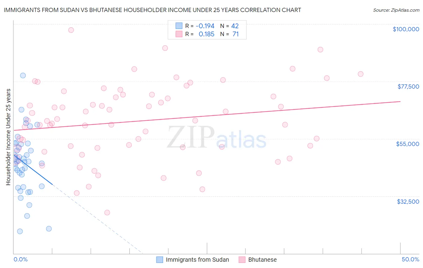 Immigrants from Sudan vs Bhutanese Householder Income Under 25 years
