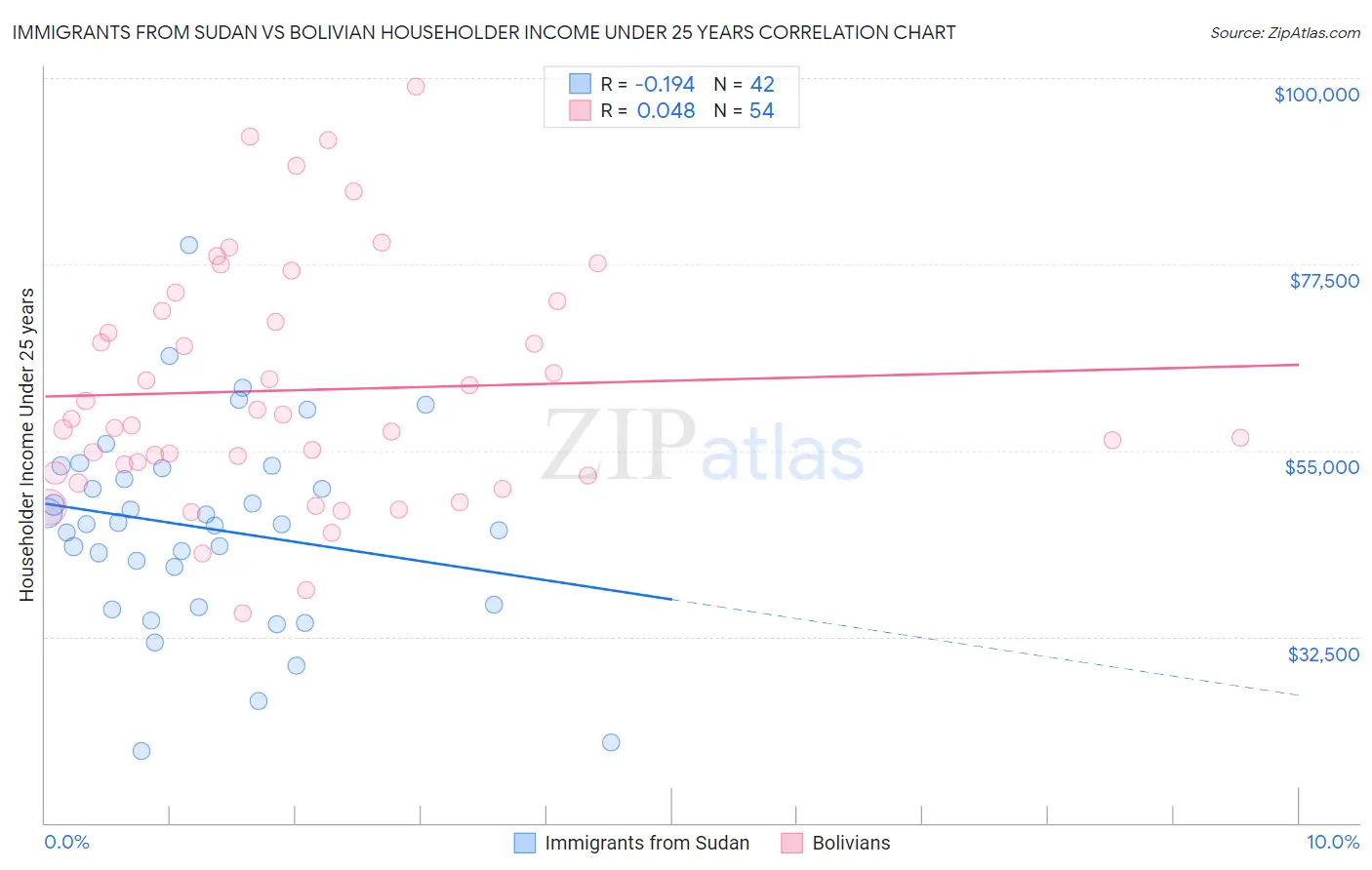 Immigrants from Sudan vs Bolivian Householder Income Under 25 years