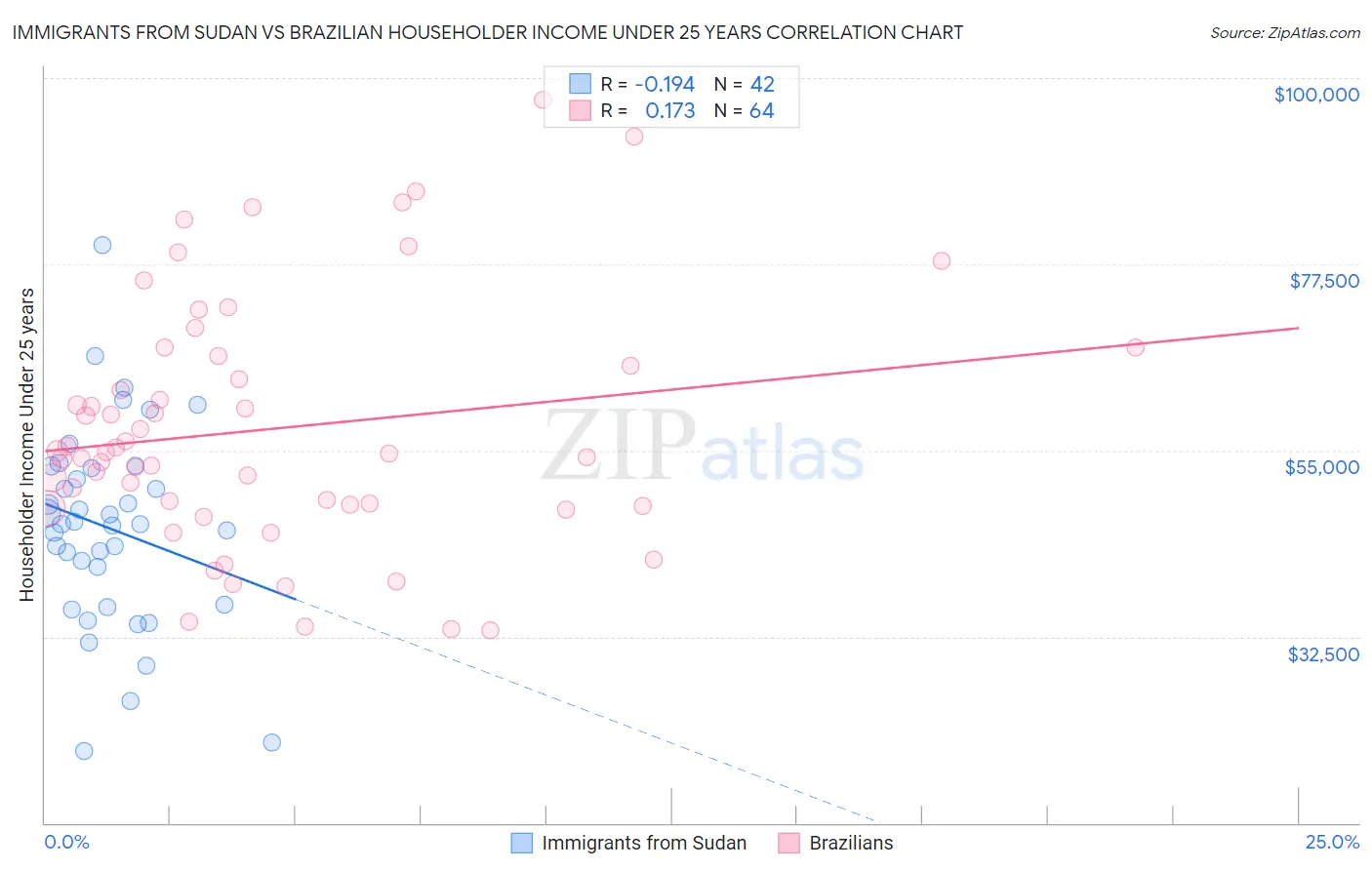 Immigrants from Sudan vs Brazilian Householder Income Under 25 years