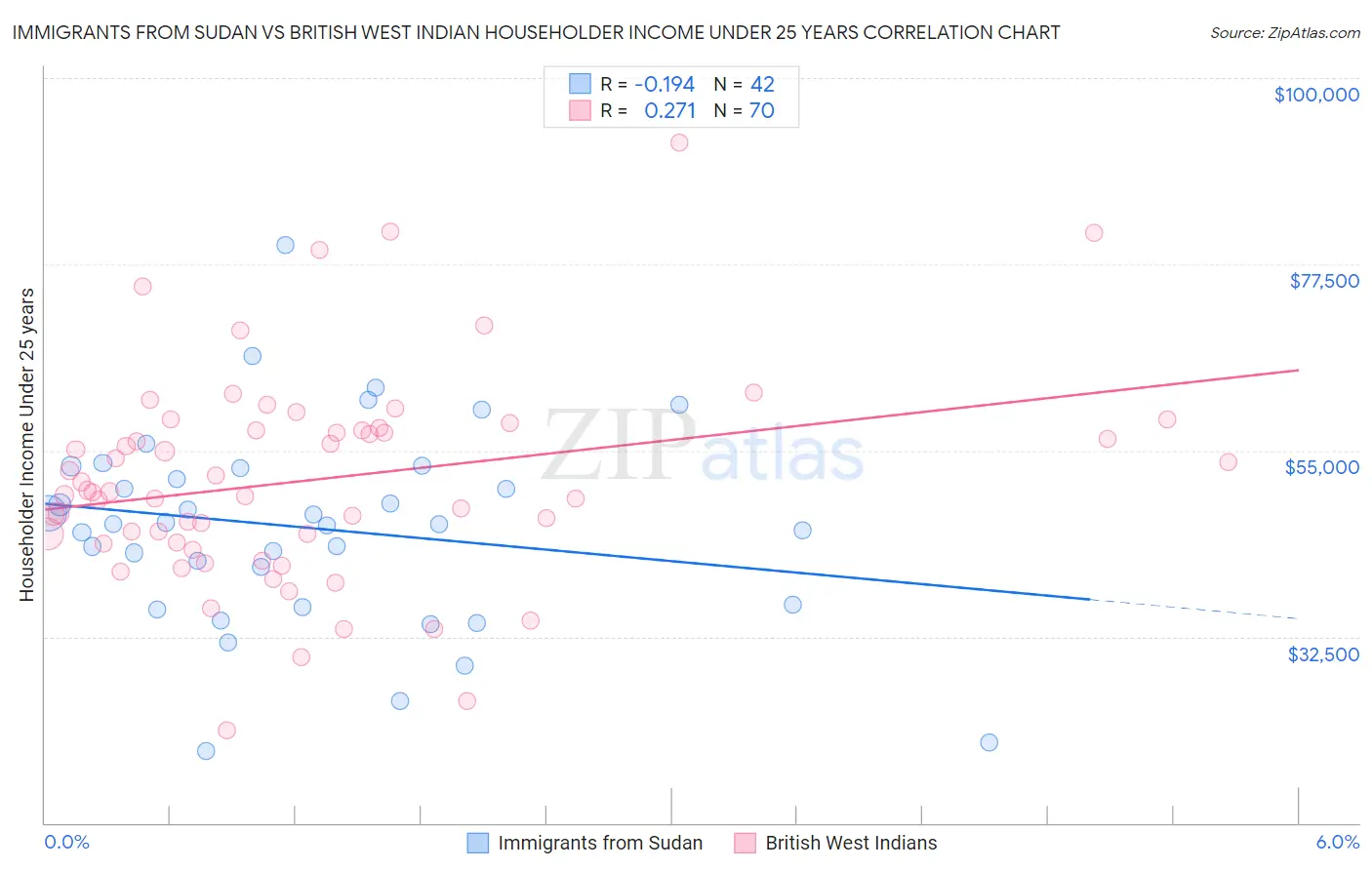Immigrants from Sudan vs British West Indian Householder Income Under 25 years