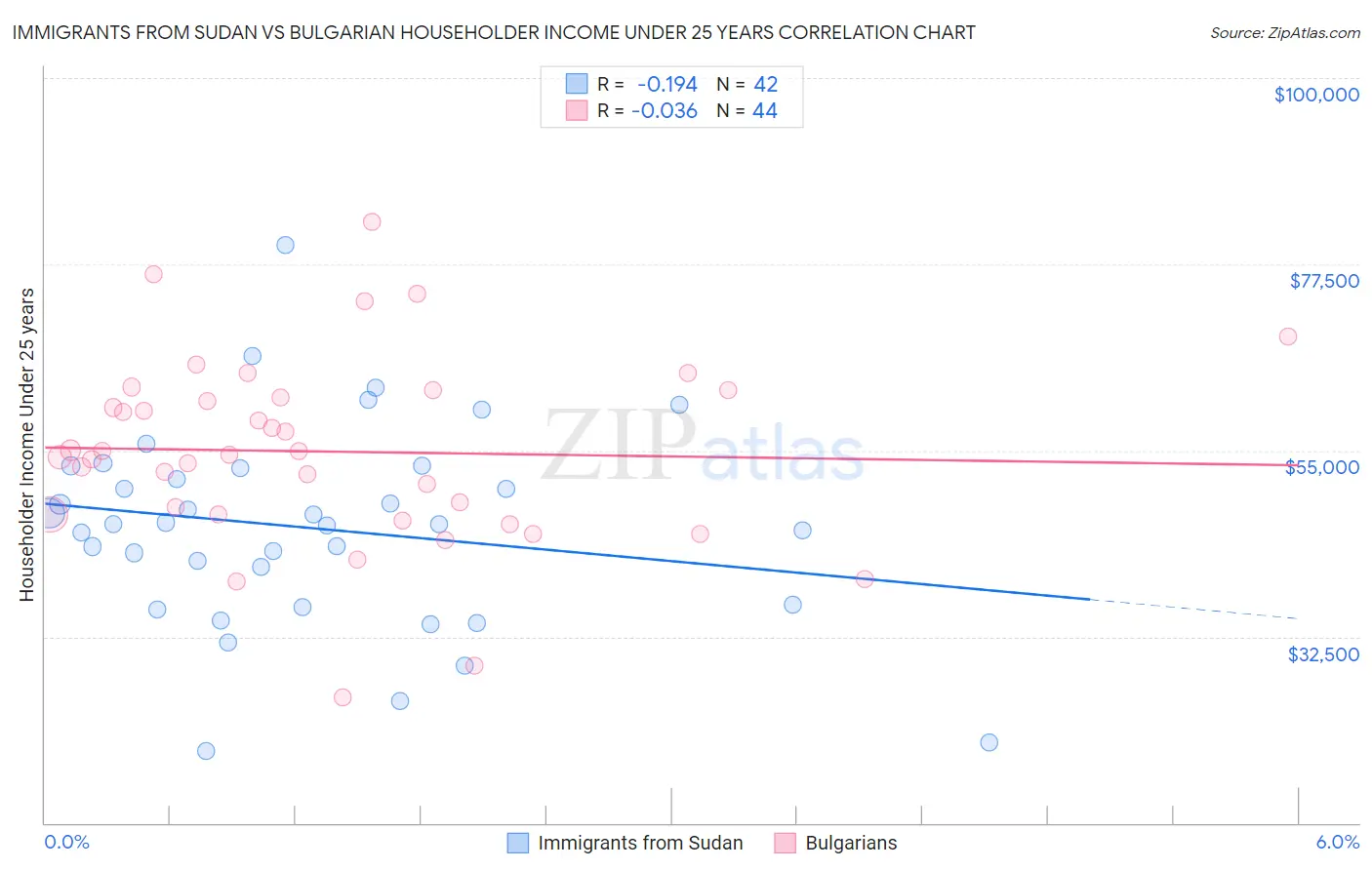 Immigrants from Sudan vs Bulgarian Householder Income Under 25 years