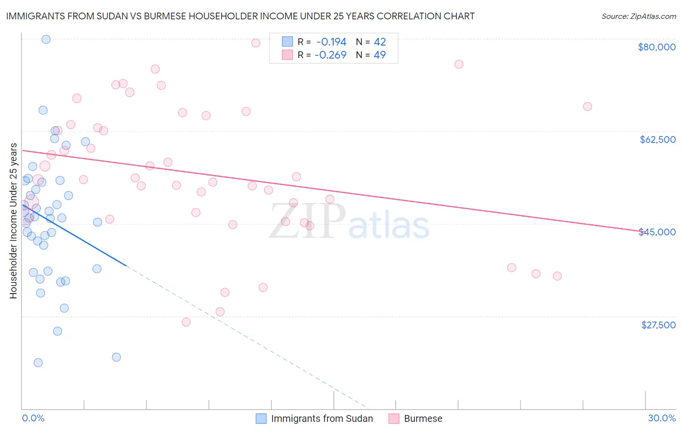 Immigrants from Sudan vs Burmese Householder Income Under 25 years