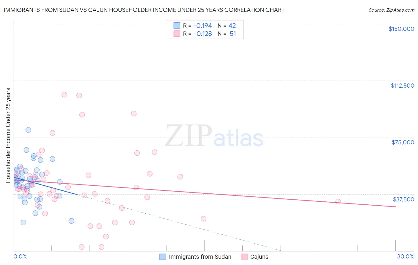 Immigrants from Sudan vs Cajun Householder Income Under 25 years