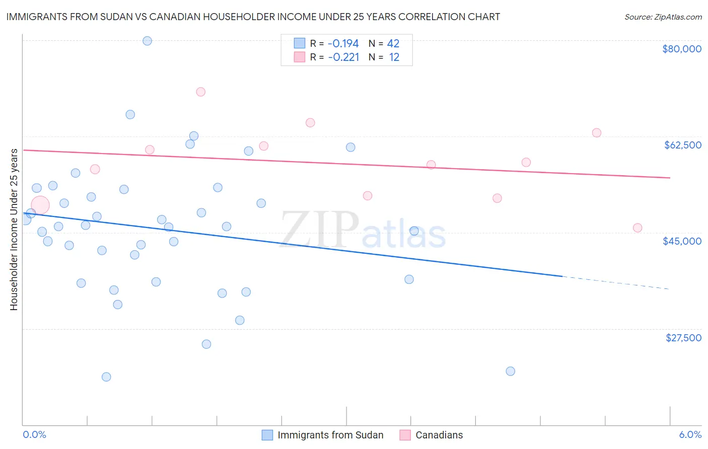 Immigrants from Sudan vs Canadian Householder Income Under 25 years