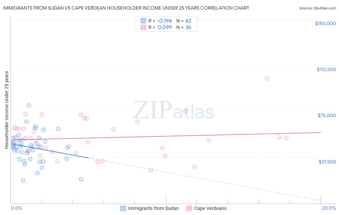 Immigrants from Sudan vs Cape Verdean Householder Income Under 25 years