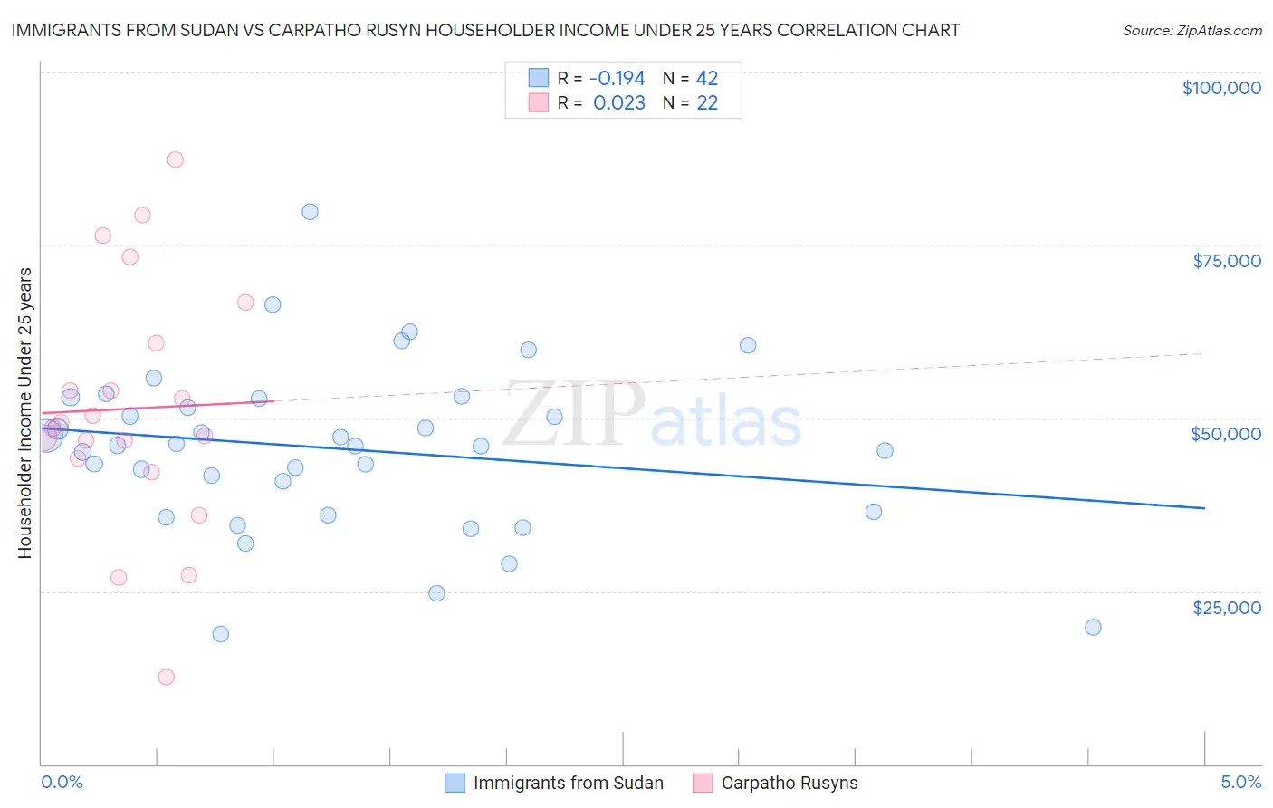 Immigrants from Sudan vs Carpatho Rusyn Householder Income Under 25 years