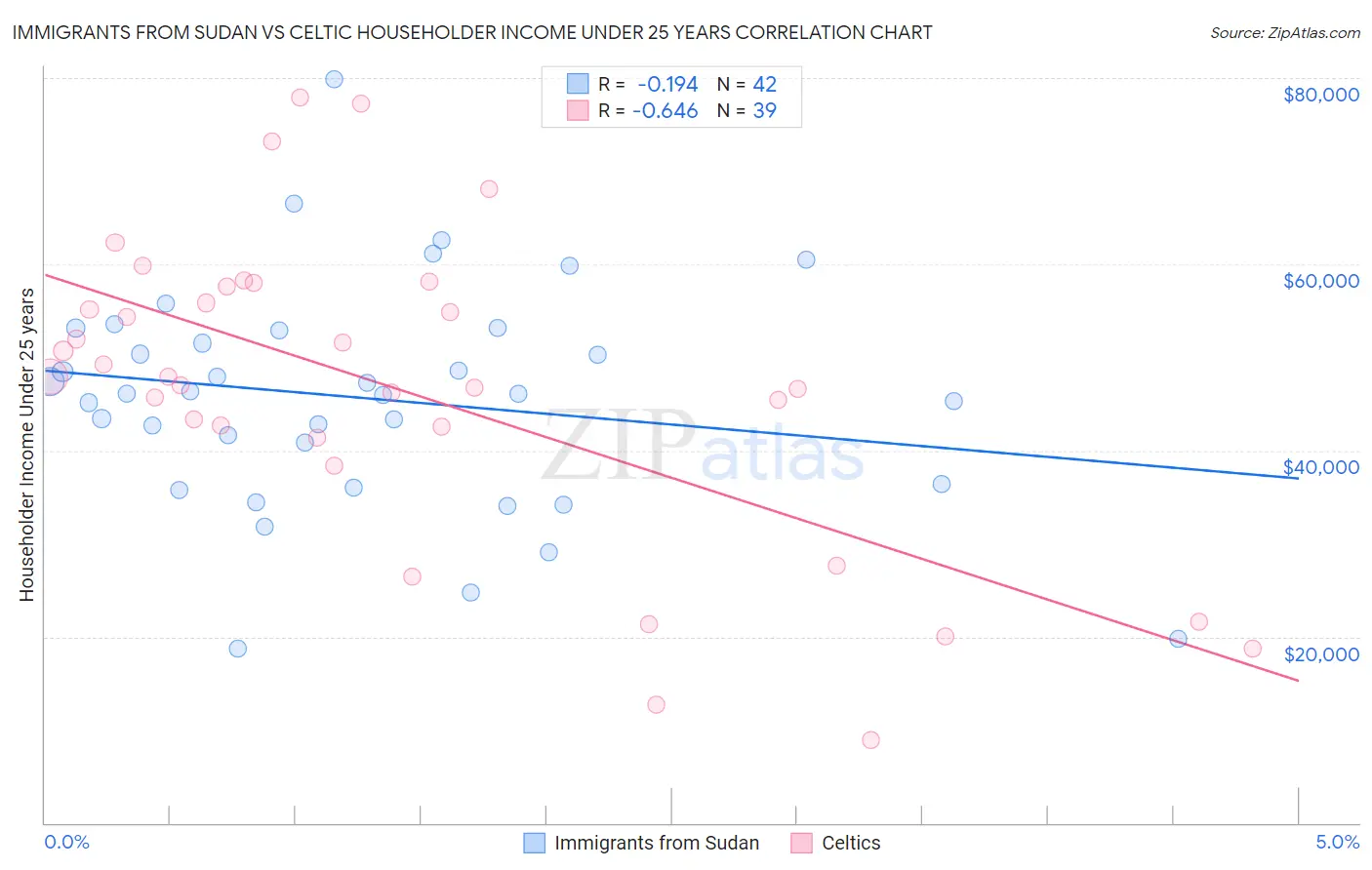 Immigrants from Sudan vs Celtic Householder Income Under 25 years