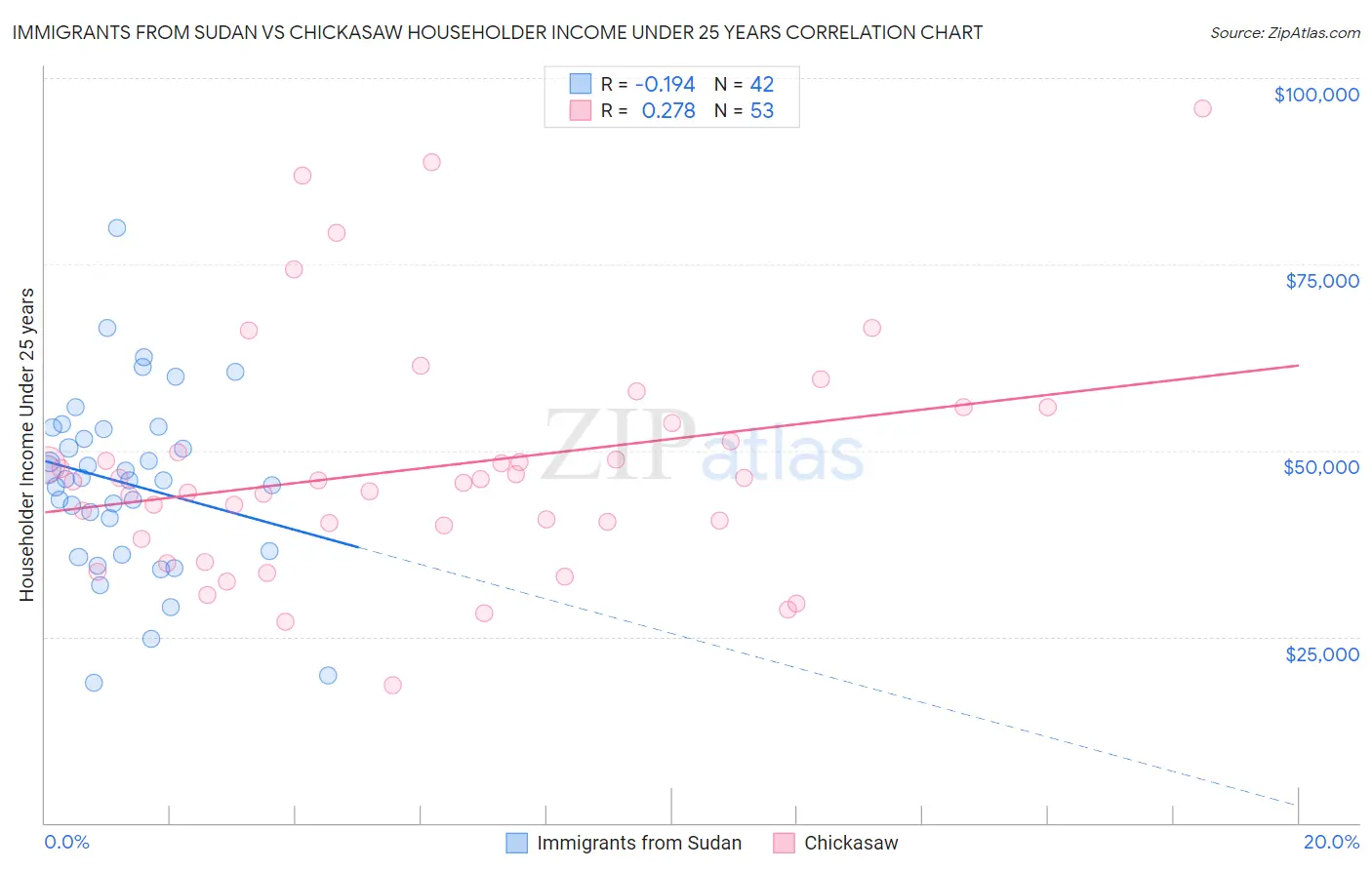 Immigrants from Sudan vs Chickasaw Householder Income Under 25 years
