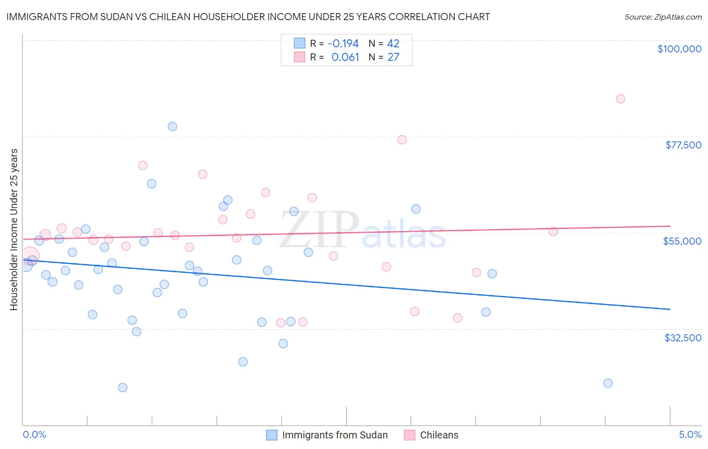 Immigrants from Sudan vs Chilean Householder Income Under 25 years