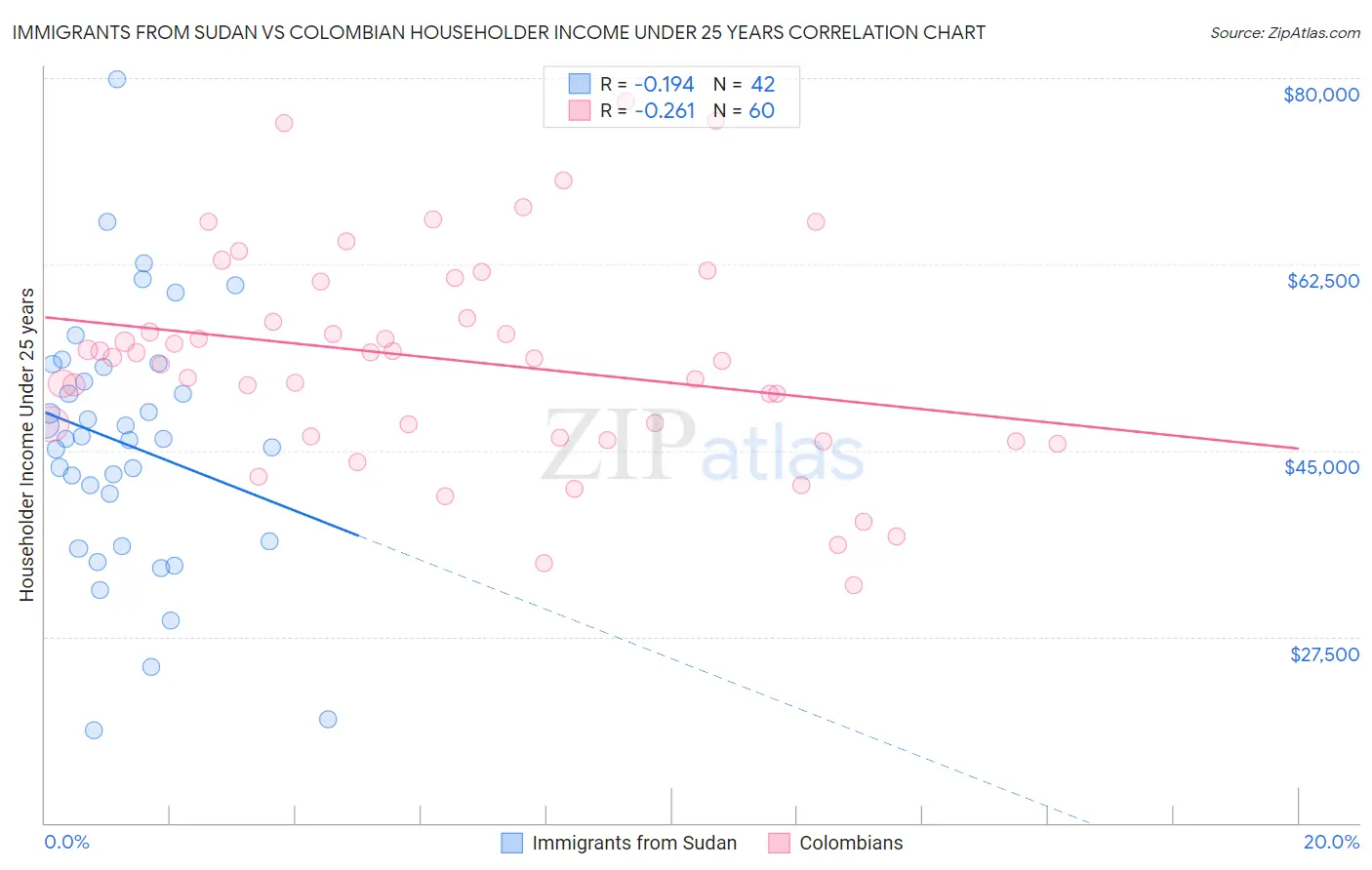 Immigrants from Sudan vs Colombian Householder Income Under 25 years