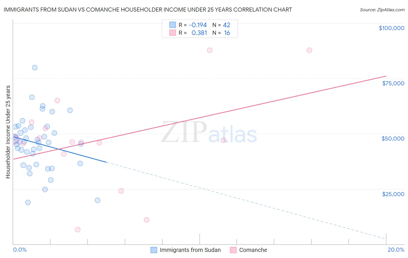 Immigrants from Sudan vs Comanche Householder Income Under 25 years