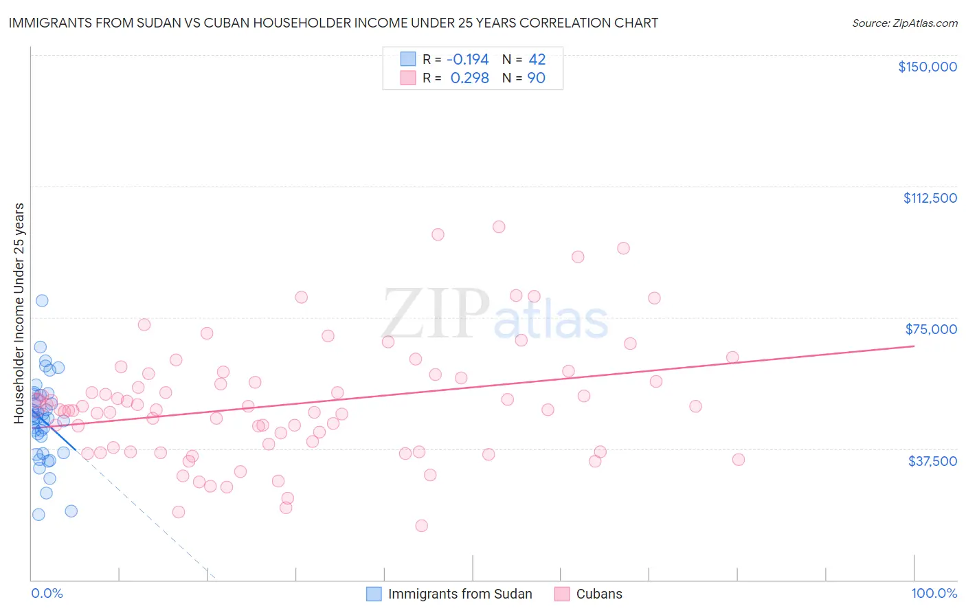 Immigrants from Sudan vs Cuban Householder Income Under 25 years