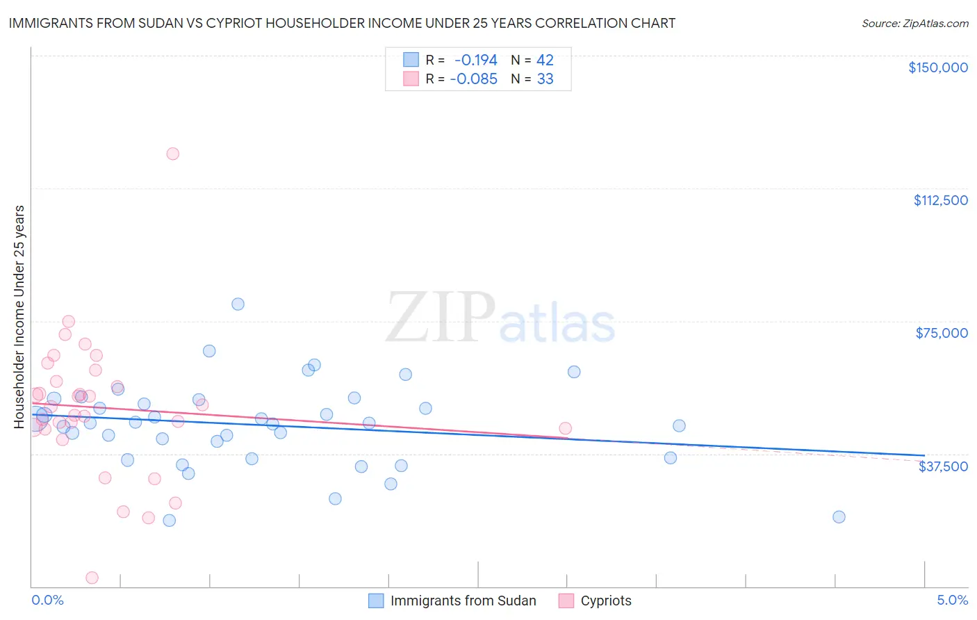 Immigrants from Sudan vs Cypriot Householder Income Under 25 years