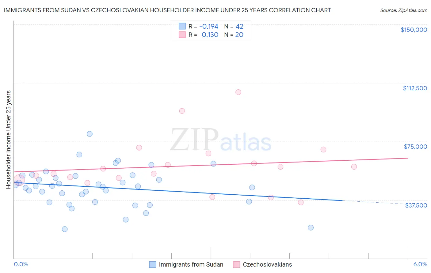 Immigrants from Sudan vs Czechoslovakian Householder Income Under 25 years