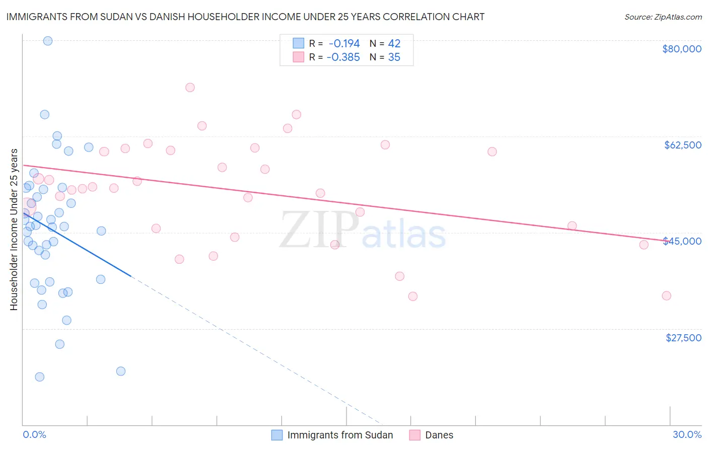 Immigrants from Sudan vs Danish Householder Income Under 25 years