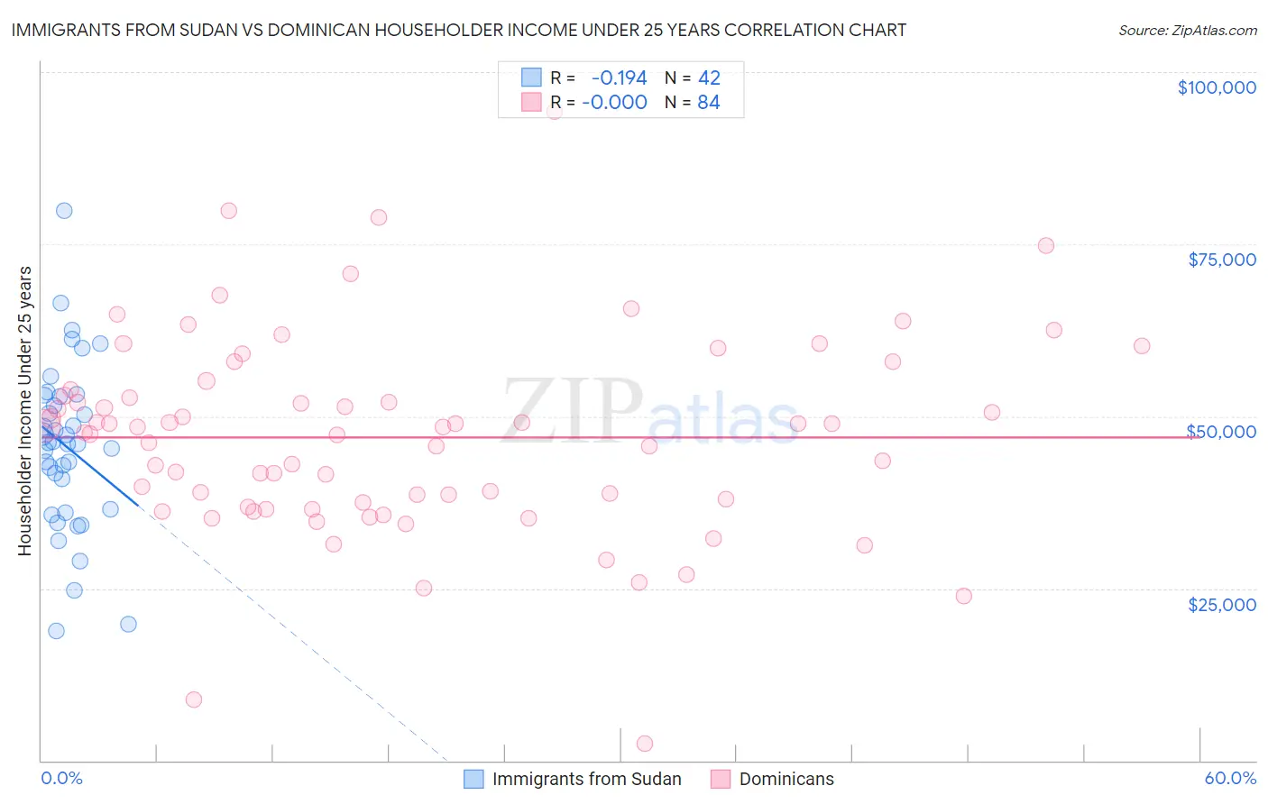 Immigrants from Sudan vs Dominican Householder Income Under 25 years